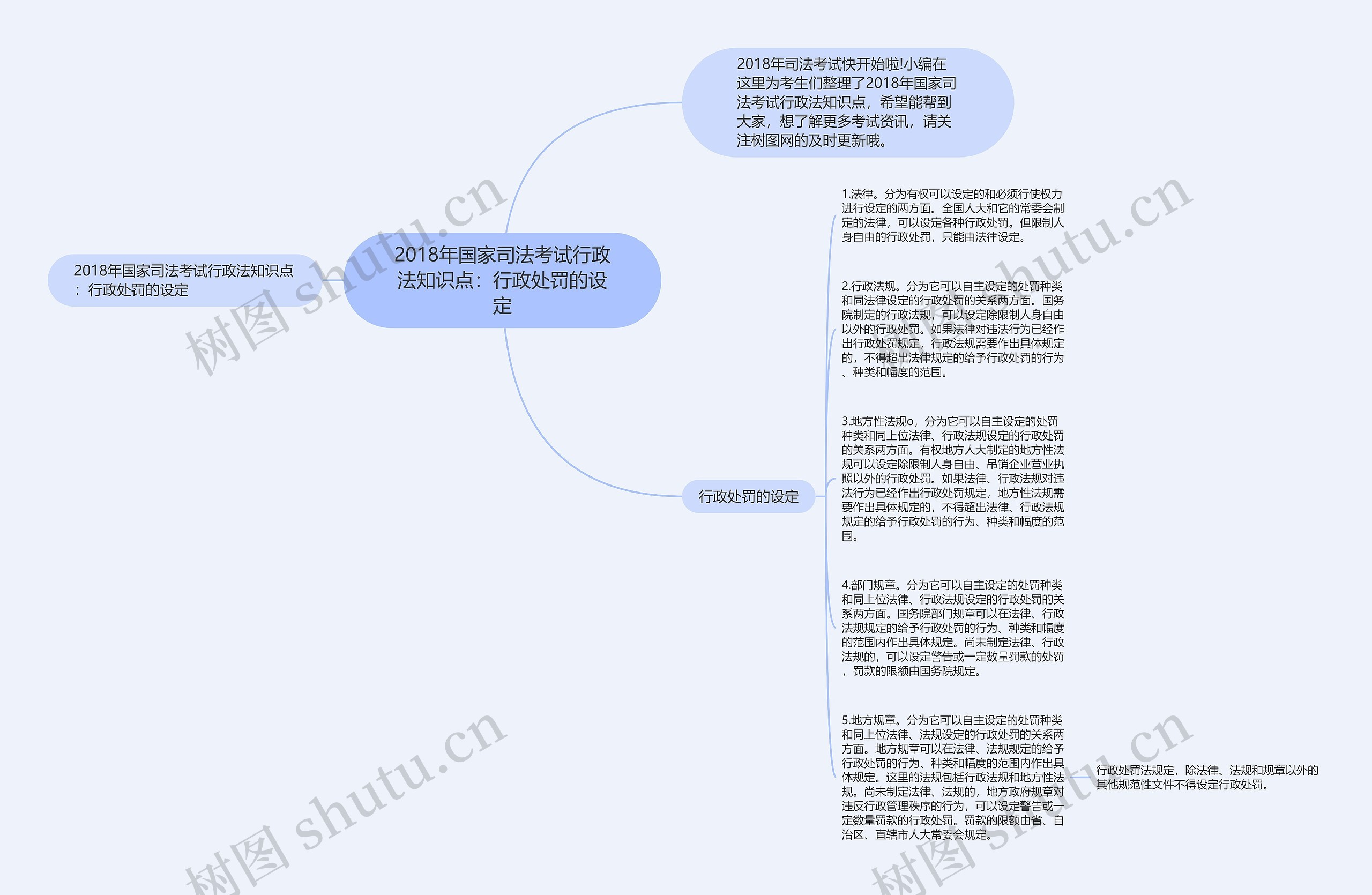 2018年国家司法考试行政法知识点：行政处罚的设定思维导图