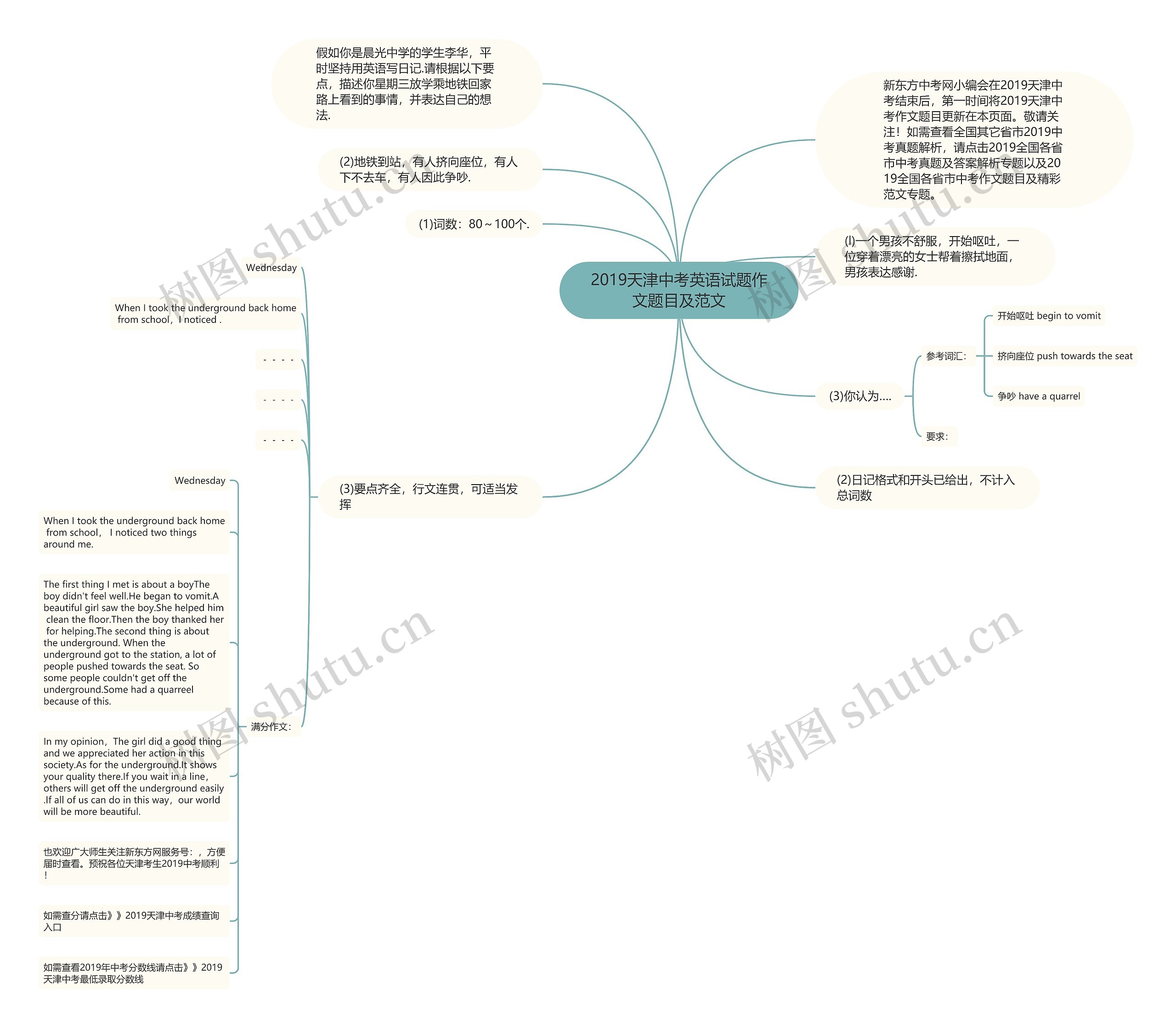 2019天津中考英语试题作文题目及范文思维导图