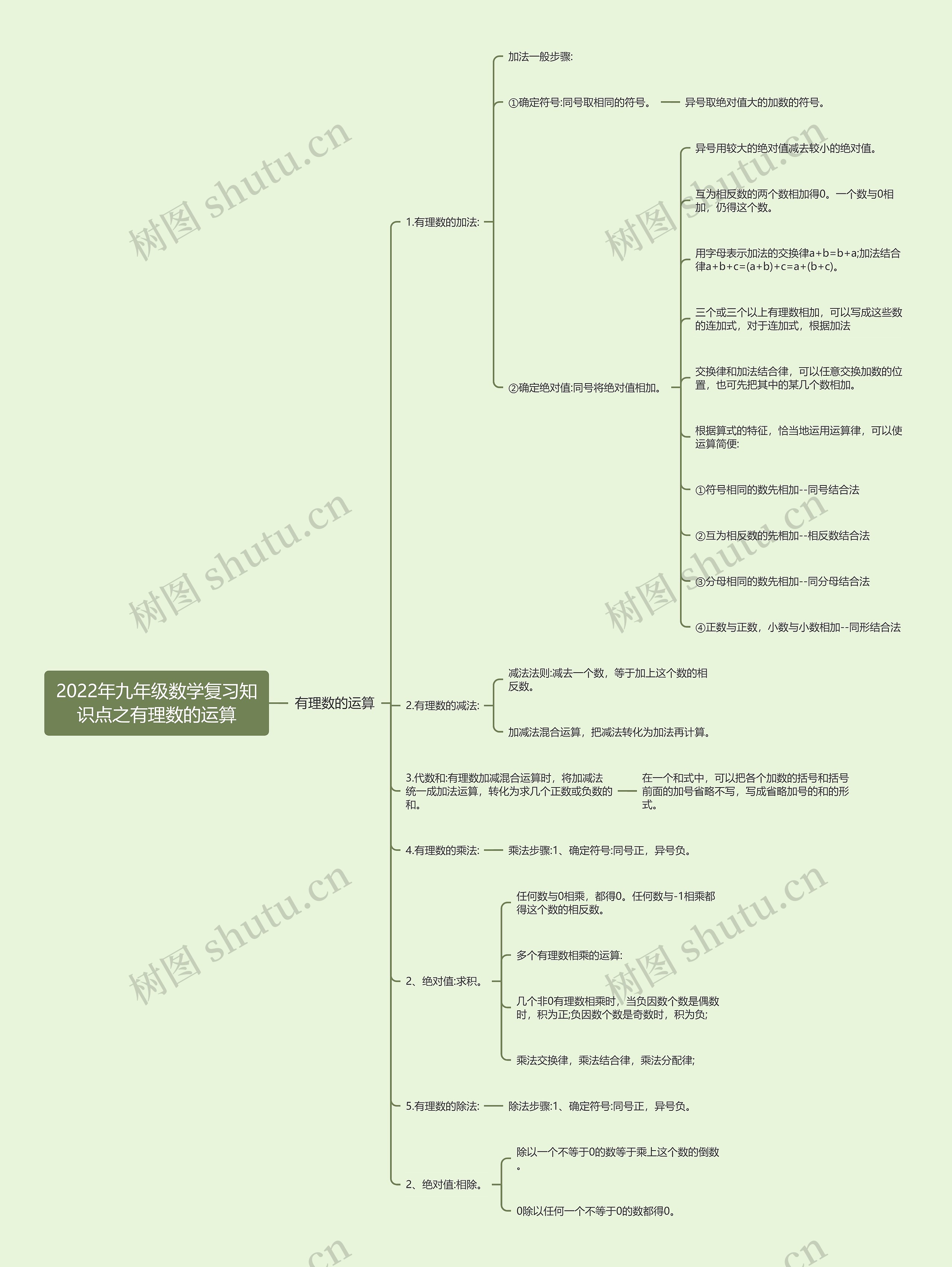 2022年九年级数学复习知识点之有理数的运算思维导图