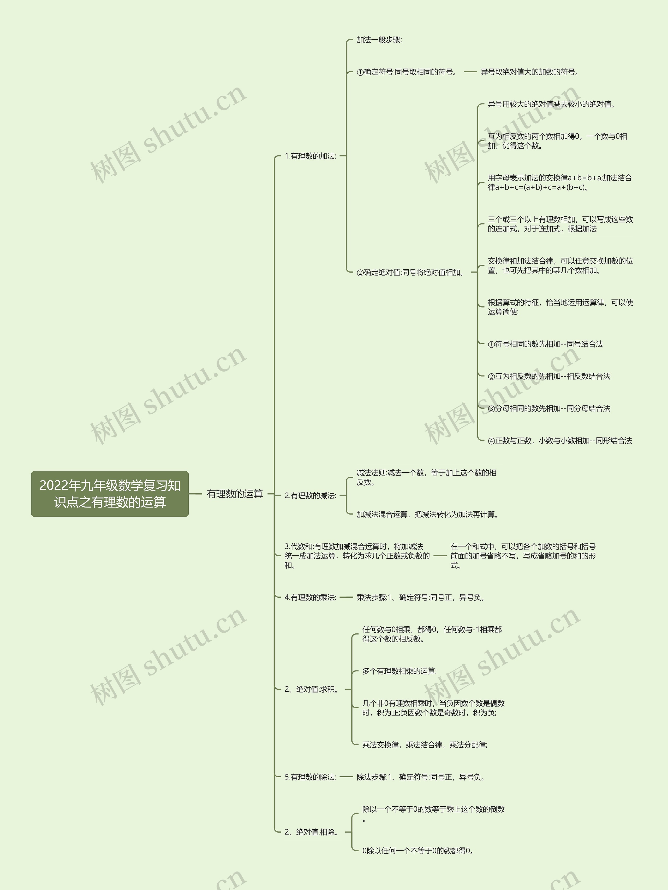 2022年九年级数学复习知识点之有理数的运算 2022年九年级数学复习知识点之有理数的运算