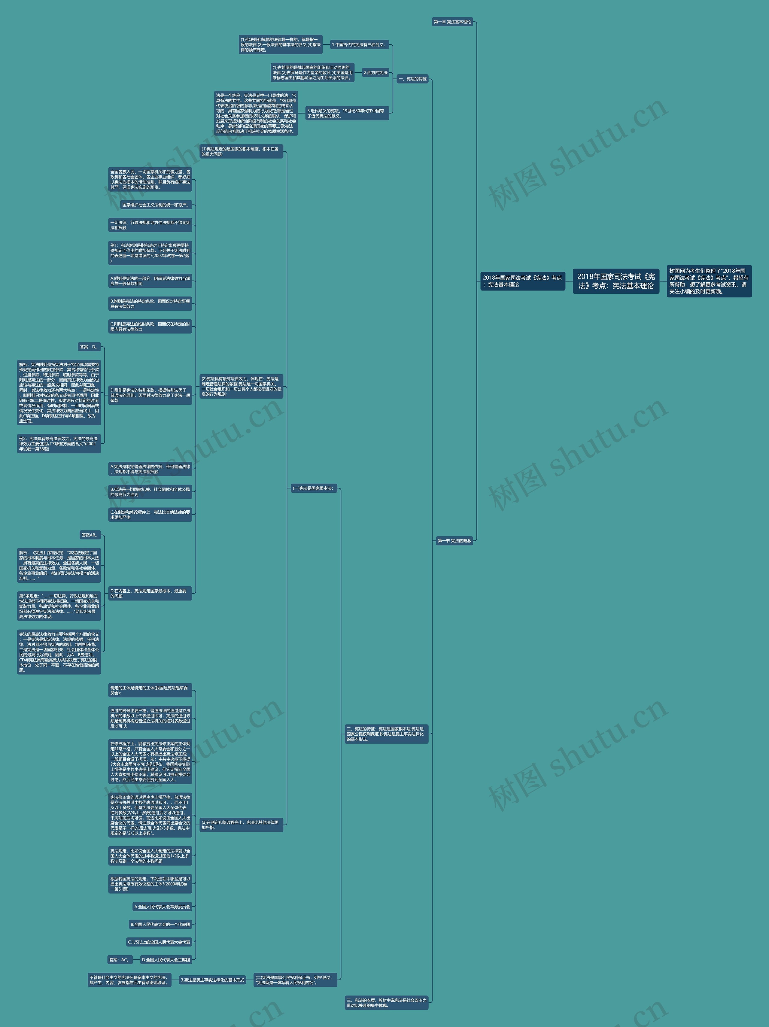 2018年国家司法考试《宪法》考点：宪法基本理论思维导图