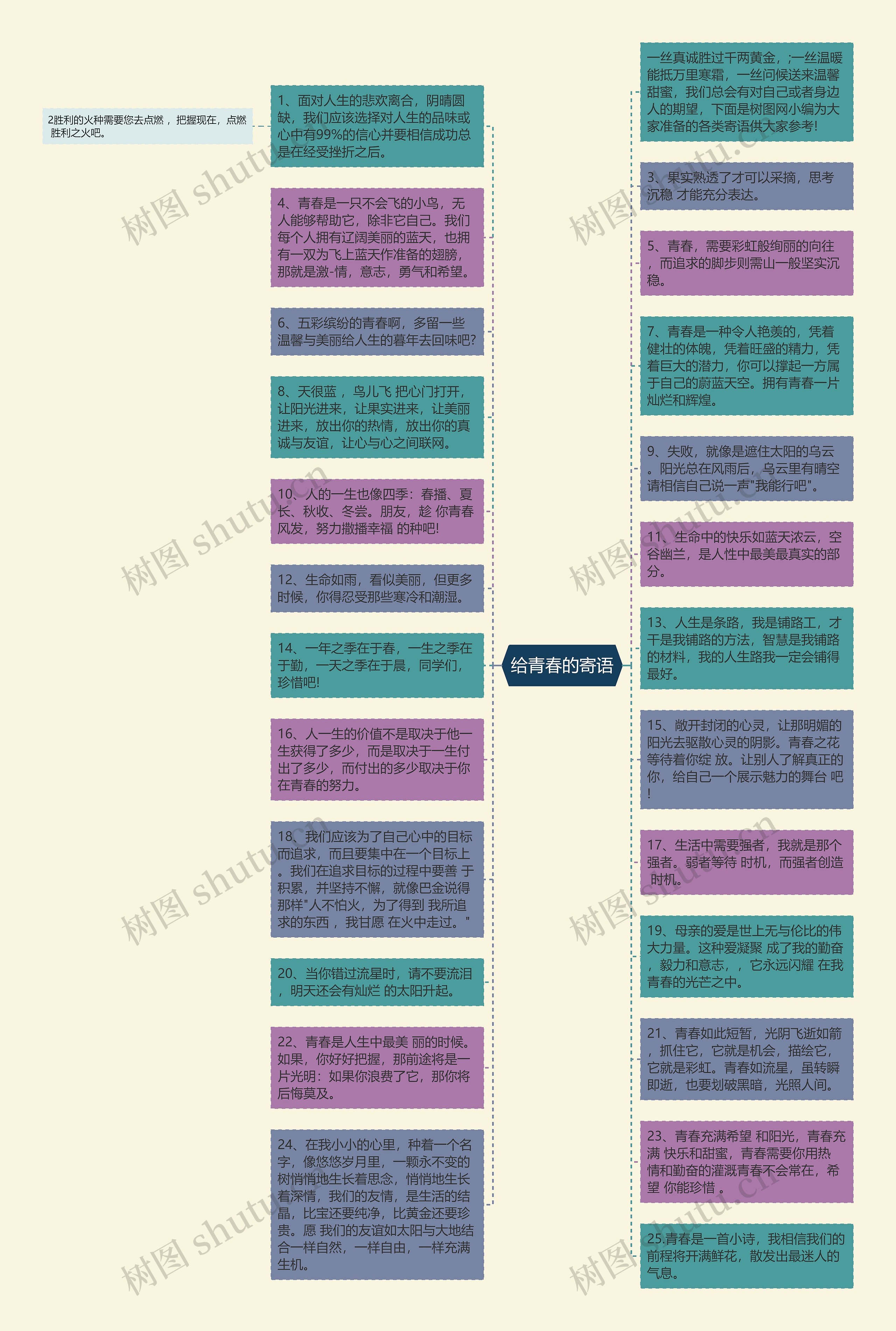 给青春的寄语思维导图