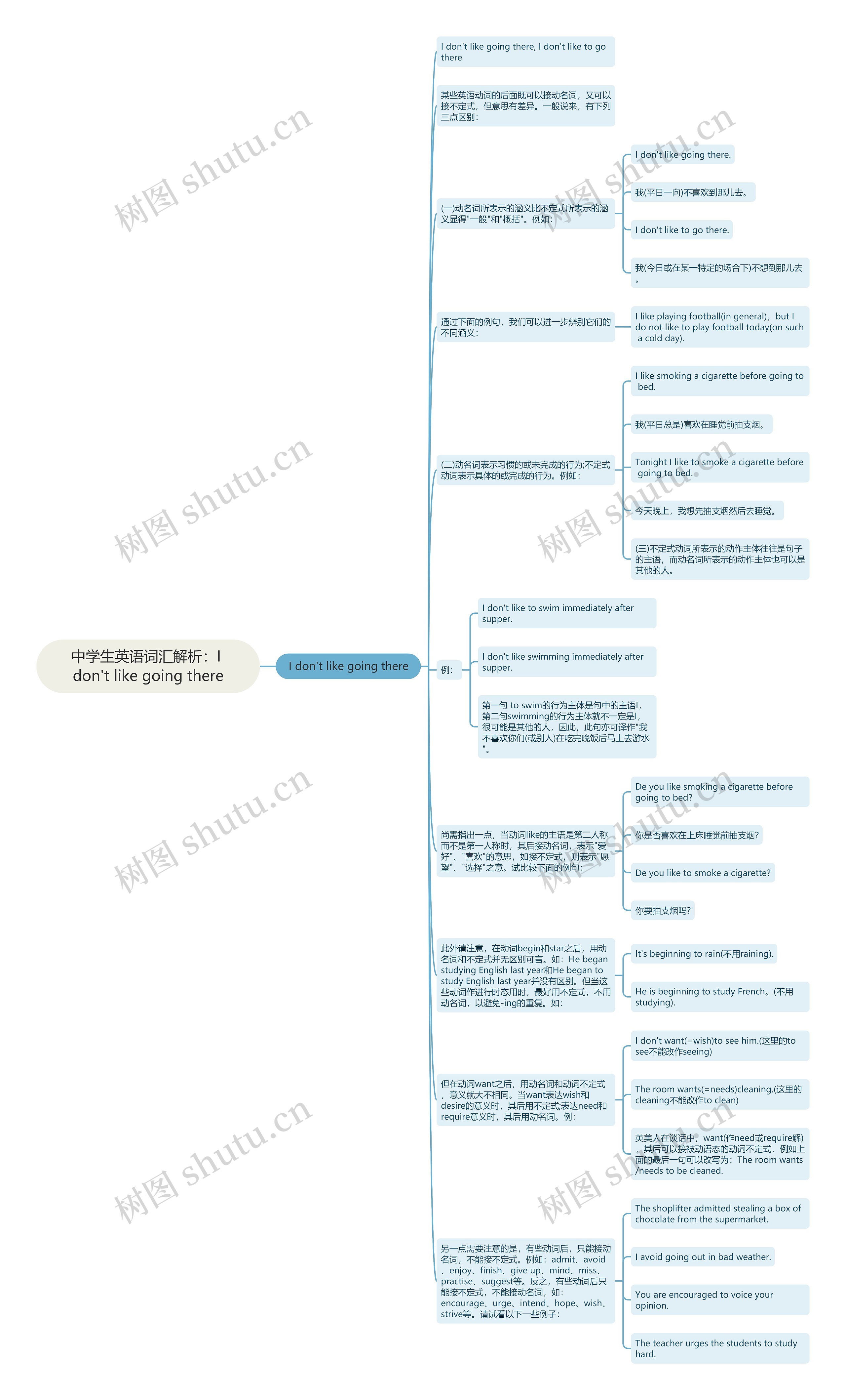 中学生英语词汇解析：I don't like going there思维导图