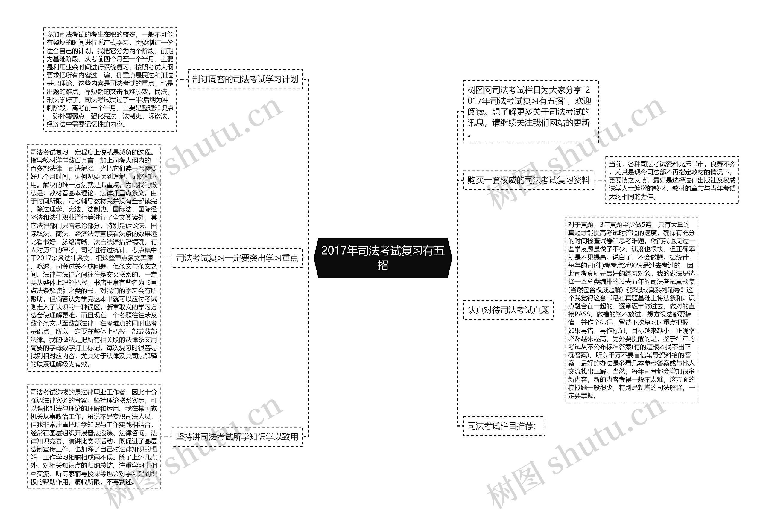 2017年司法考试复习有五招思维导图