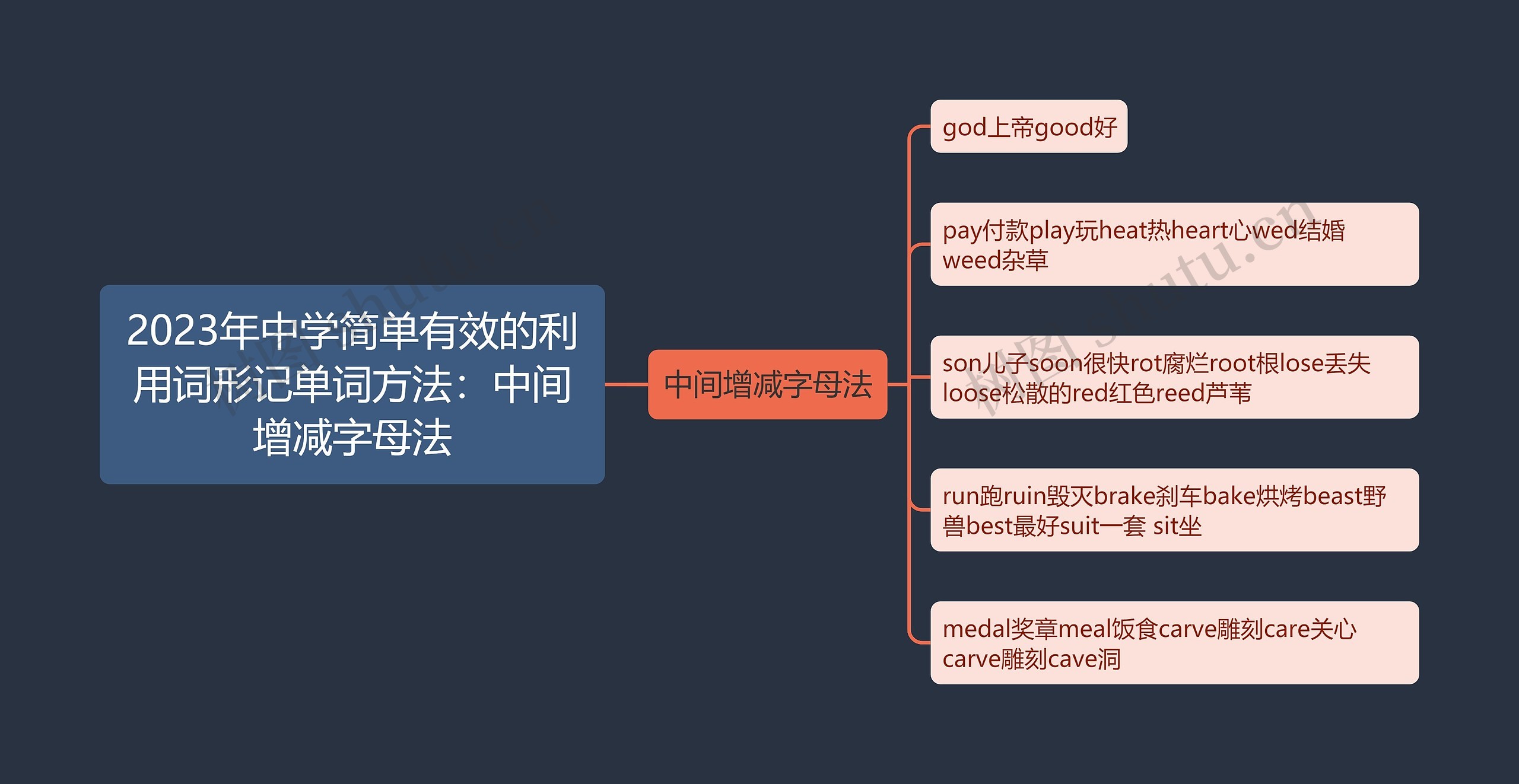 2023年中学简单有效的利用词形记单词方法：中间增减字母法思维导图