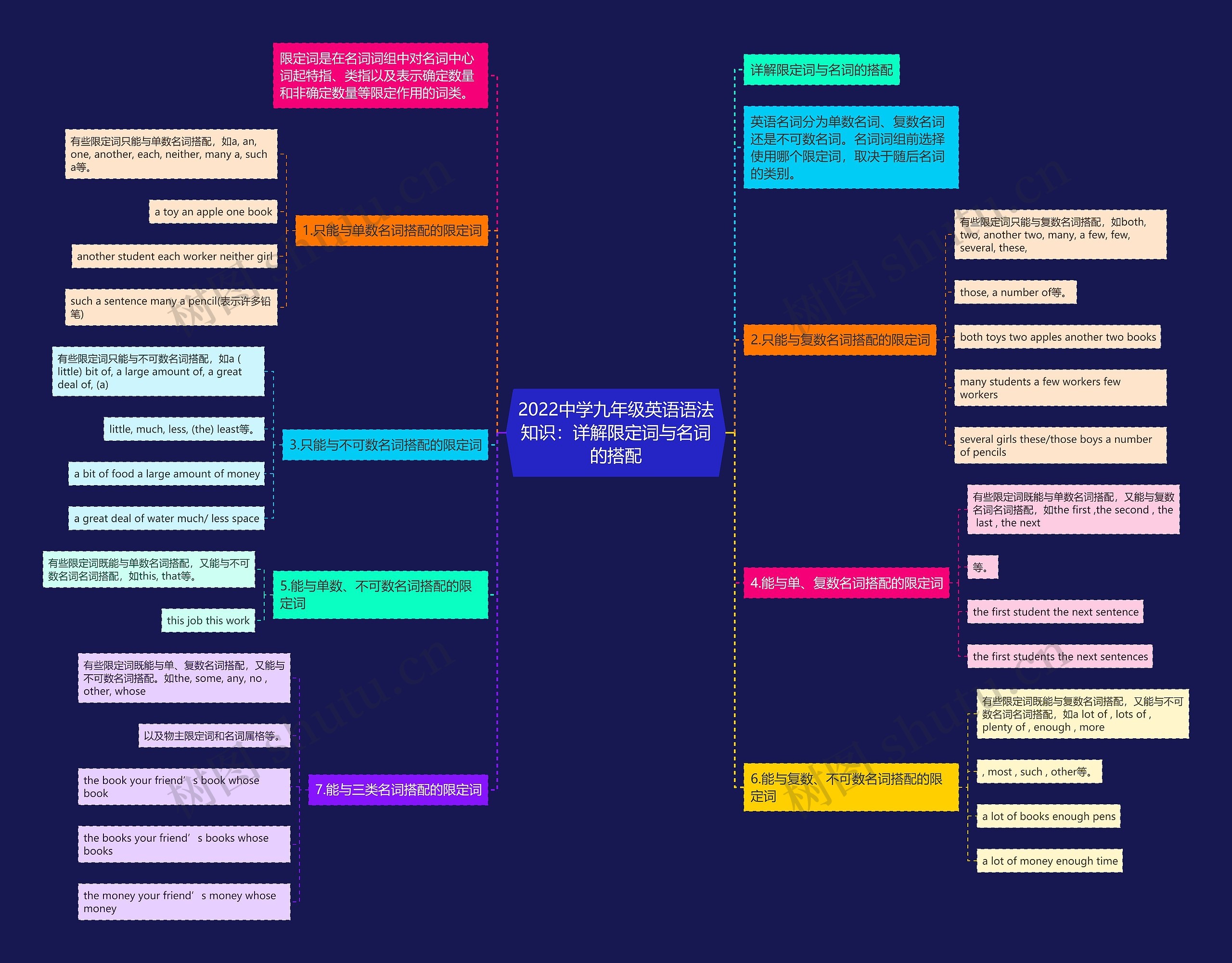 2022中学九年级英语语法知识：详解限定词与名词的搭配思维导图