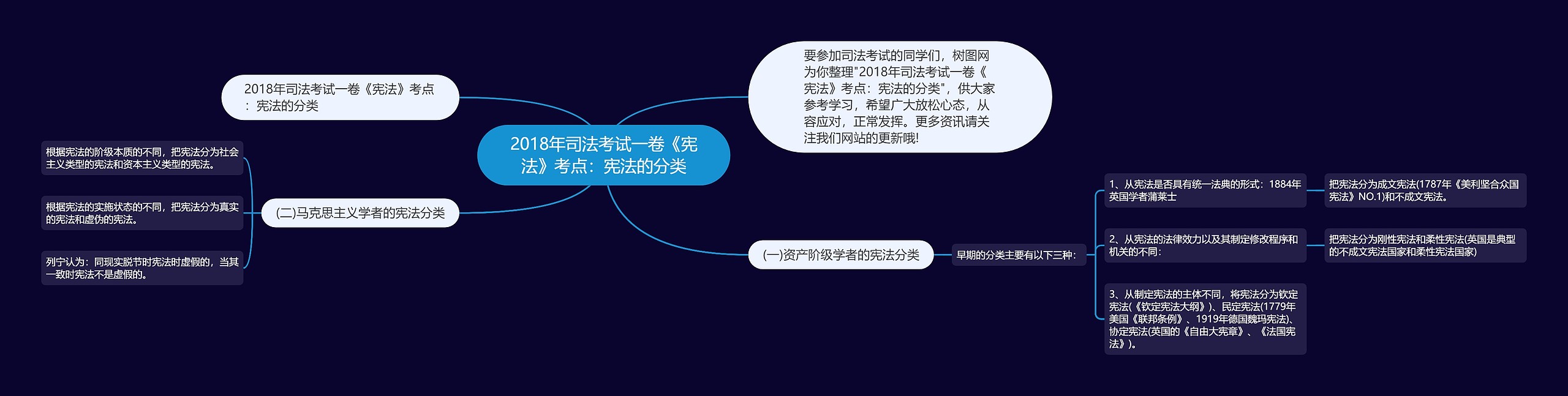 2018年司法考试一卷《宪法》考点：宪法的分类思维导图