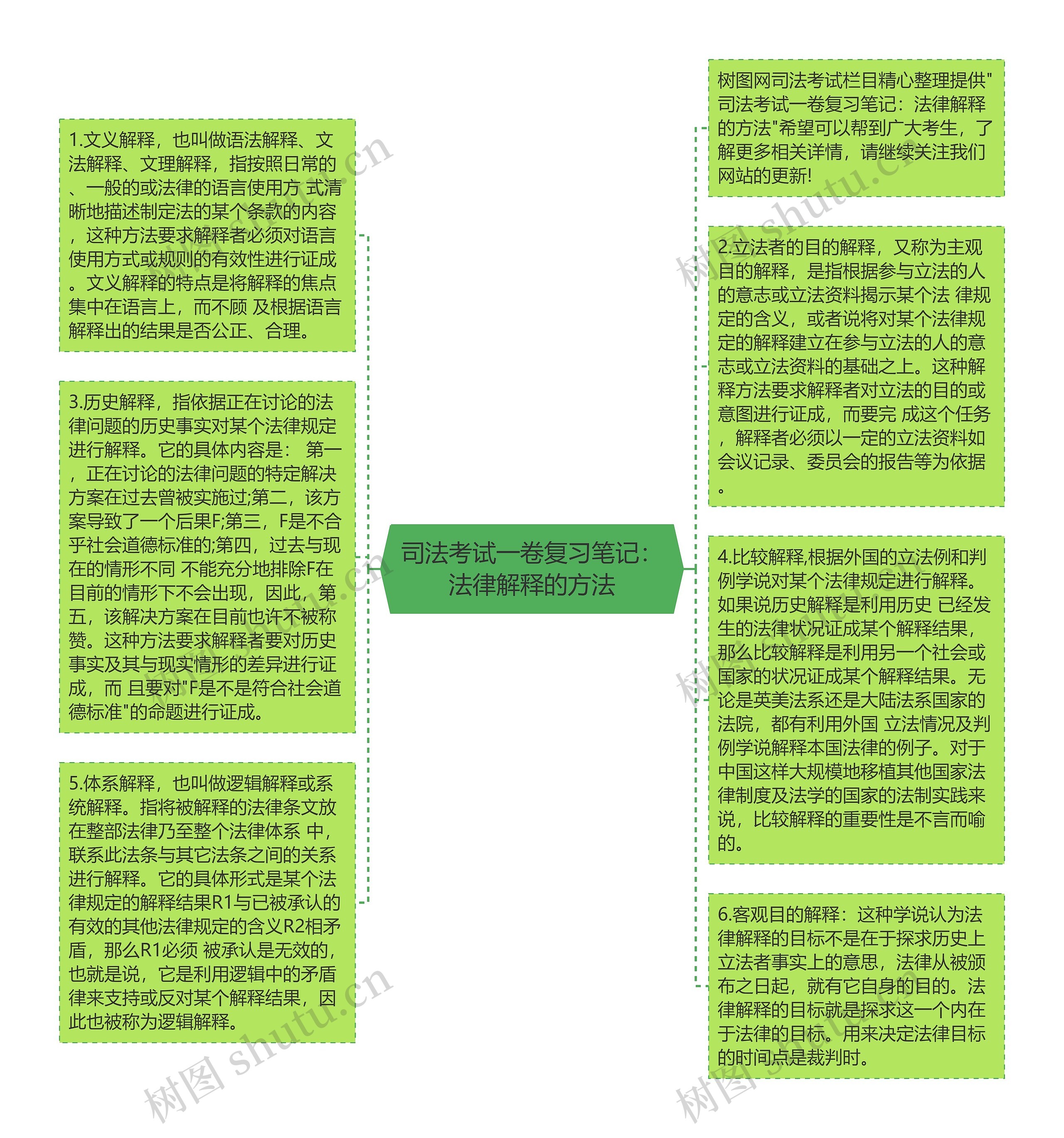 司法考试一卷复习笔记：法律解释的方法