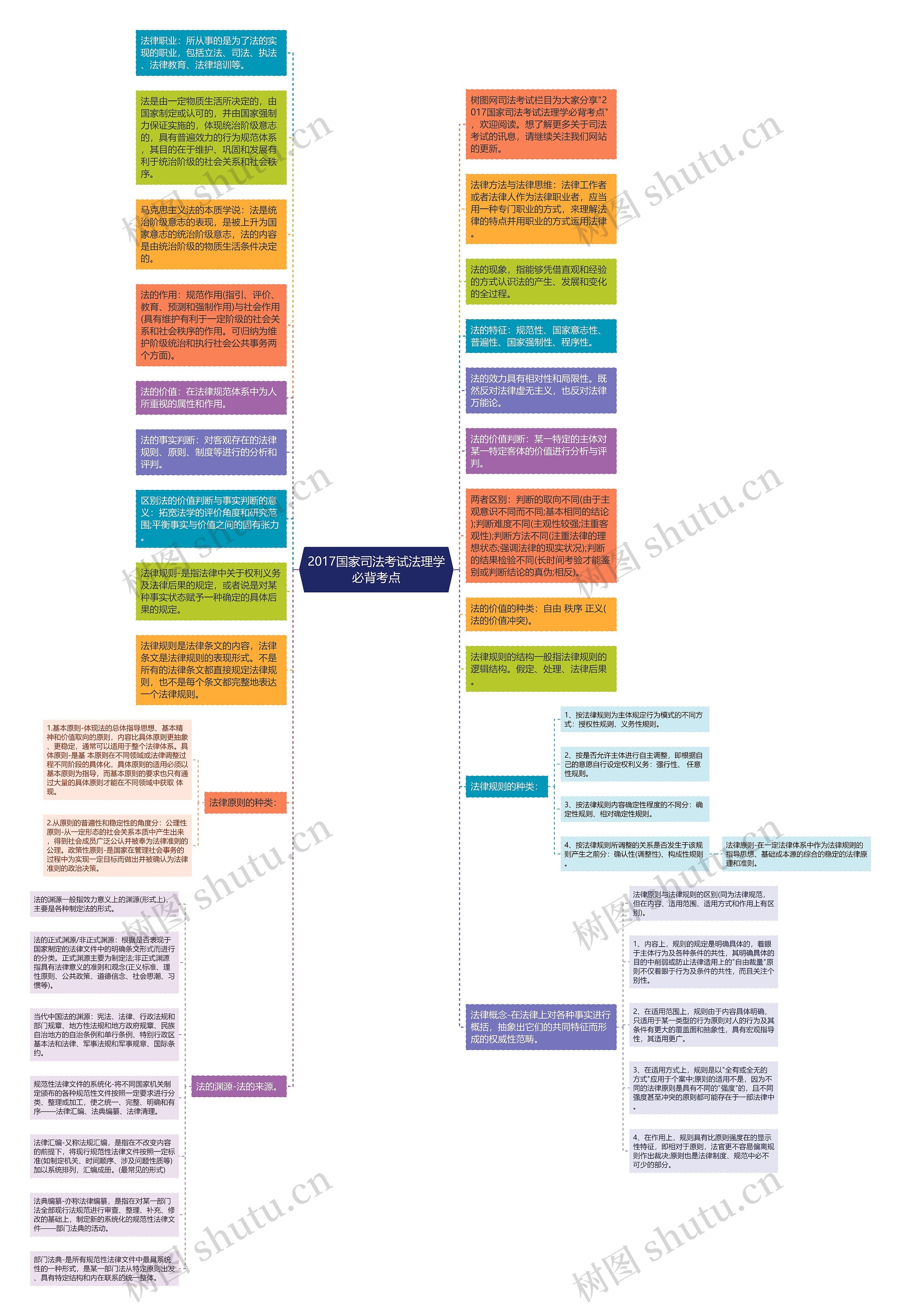 2017国家司法考试法理学必背考点思维导图