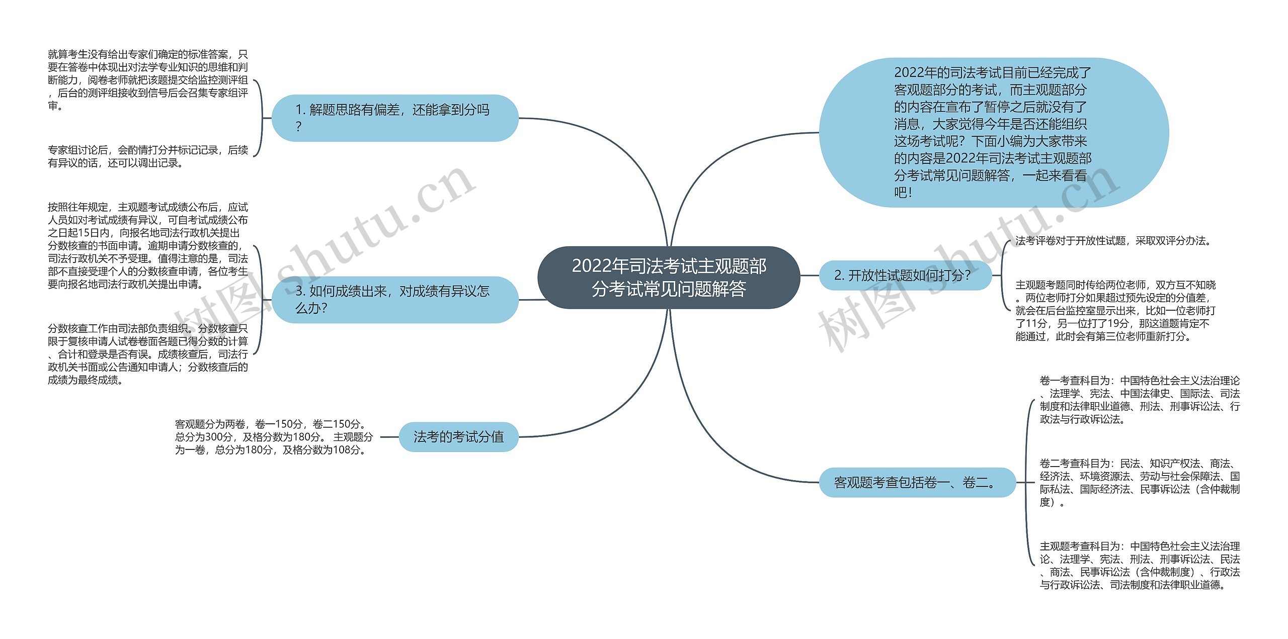 2022年司法考试主观题部分考试常见问题解答思维导图