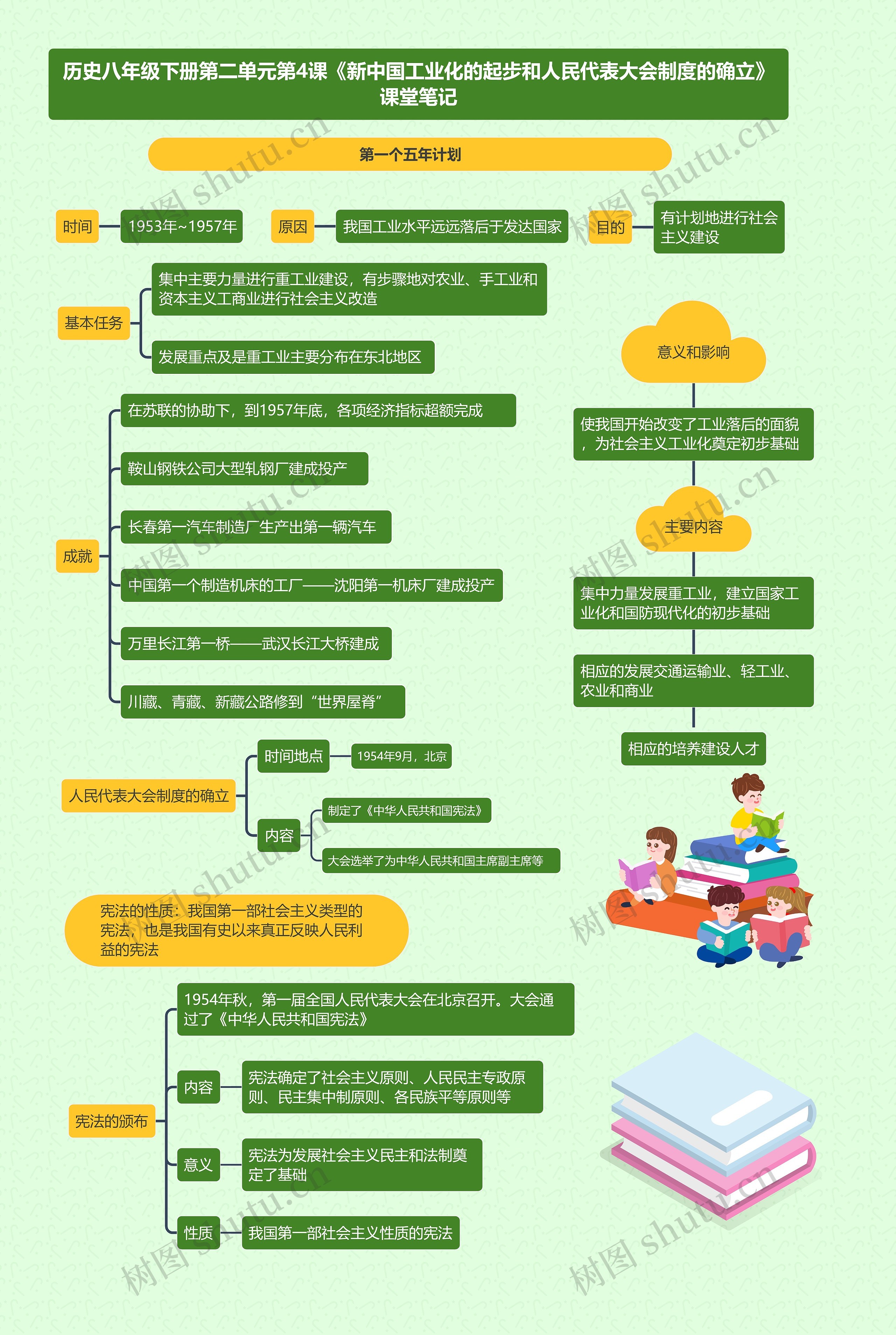 历史八年级下册第二单元第4课《新中国工业化的起步和人民代表大会制度的确立》课堂笔记思维导图