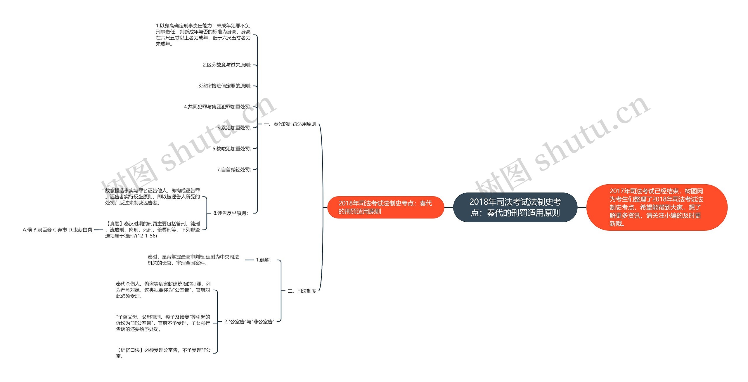 2018年司法考试法制史考点：秦代的刑罚适用原则思维导图