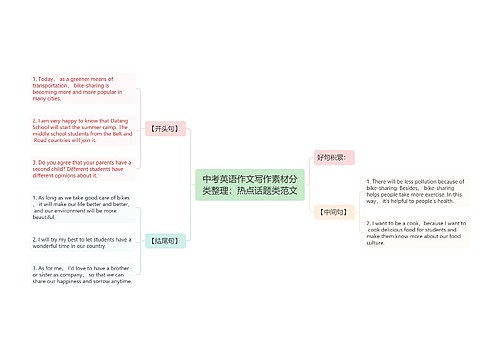 中考英语作文写作素材分类整理：热点话题类范文