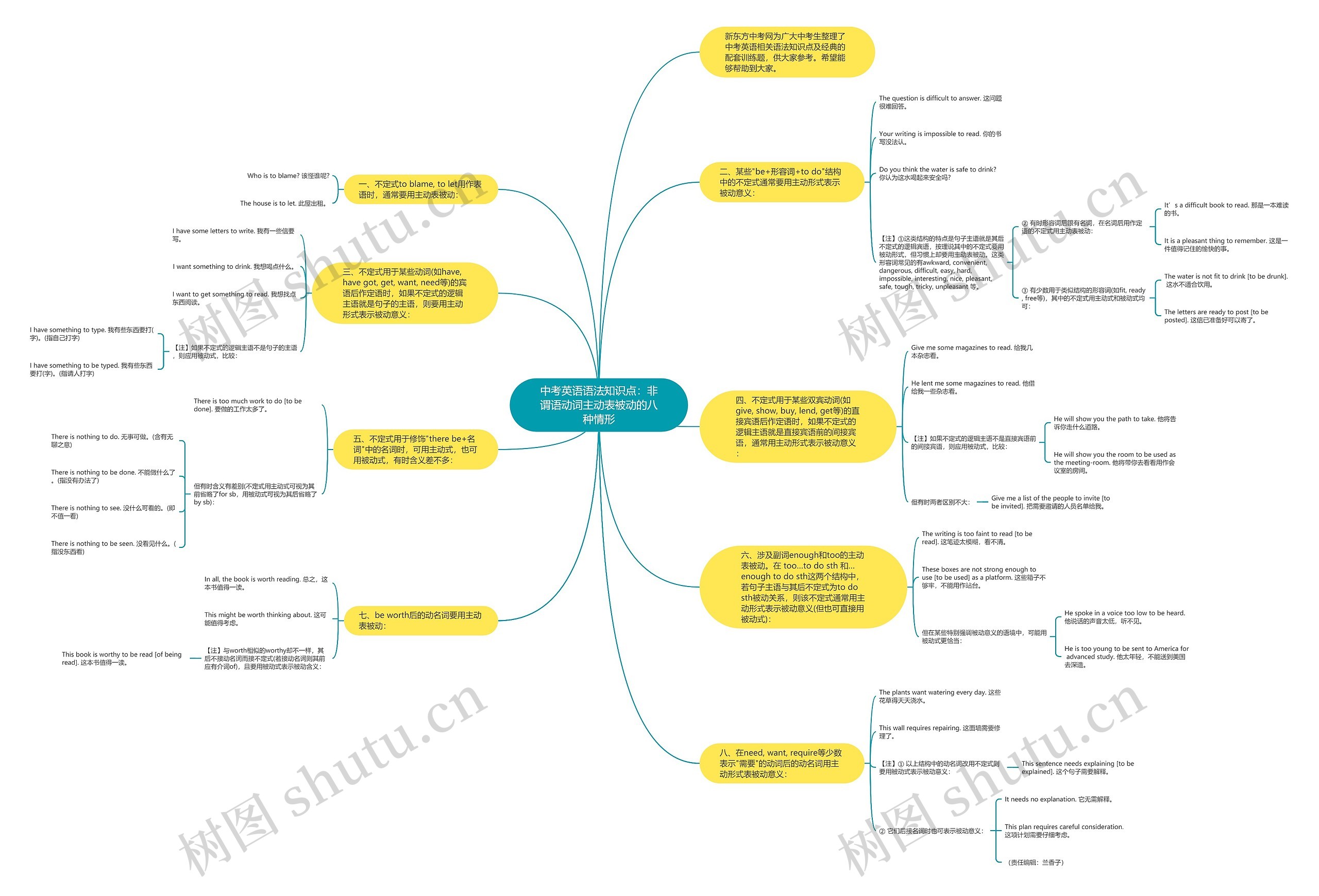 中考英语语法知识点：非谓语动词主动表被动的八种情形思维导图