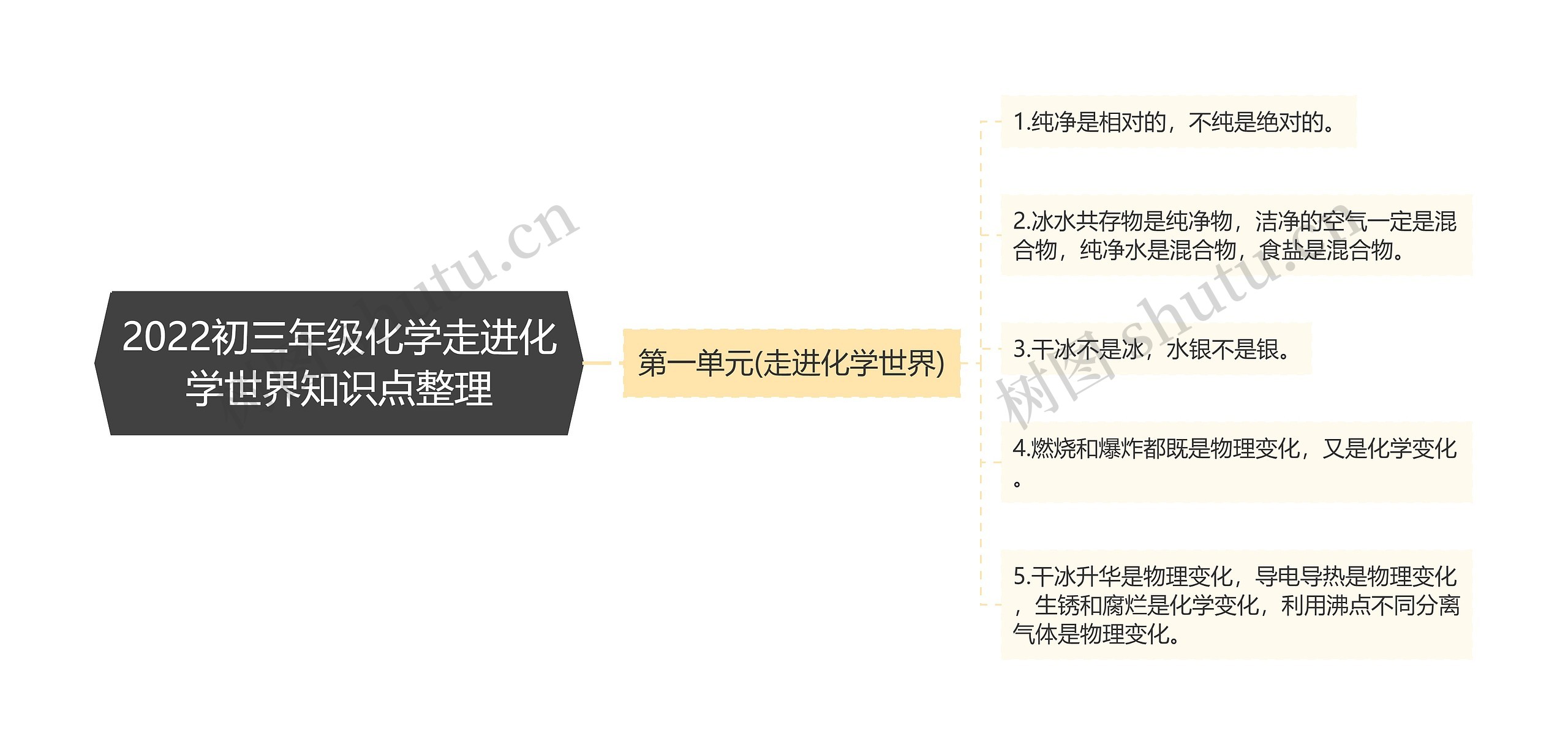 2022初三年级化学走进化学世界知识点整理