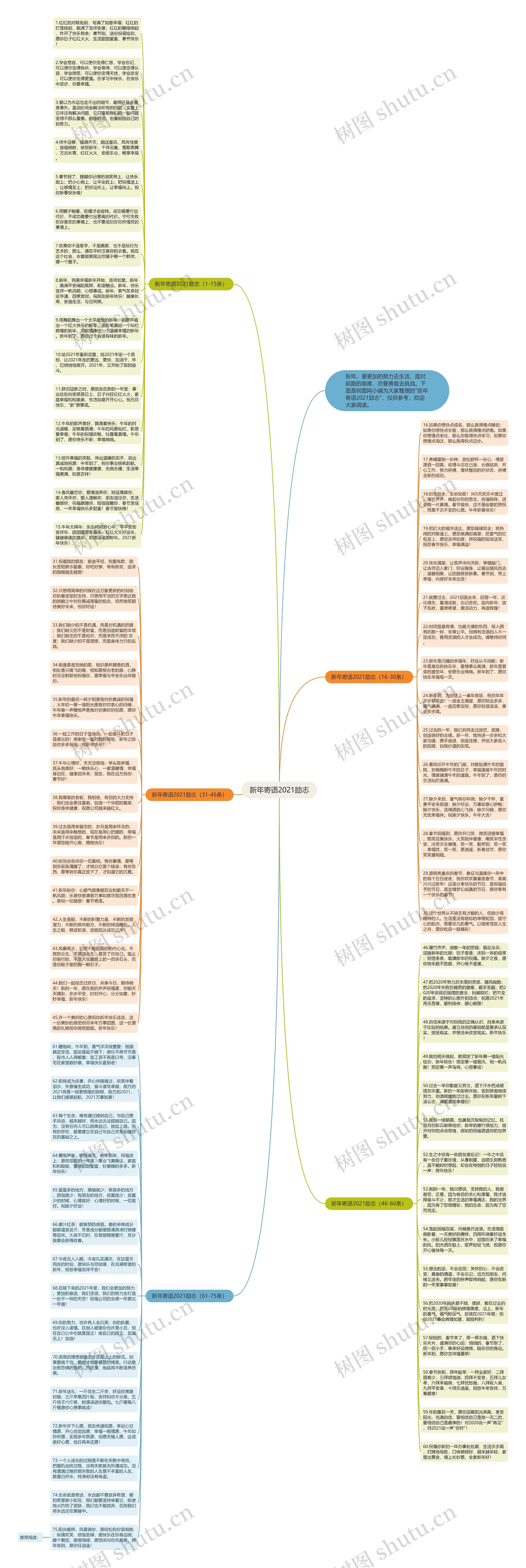 新年寄语2021励志思维导图