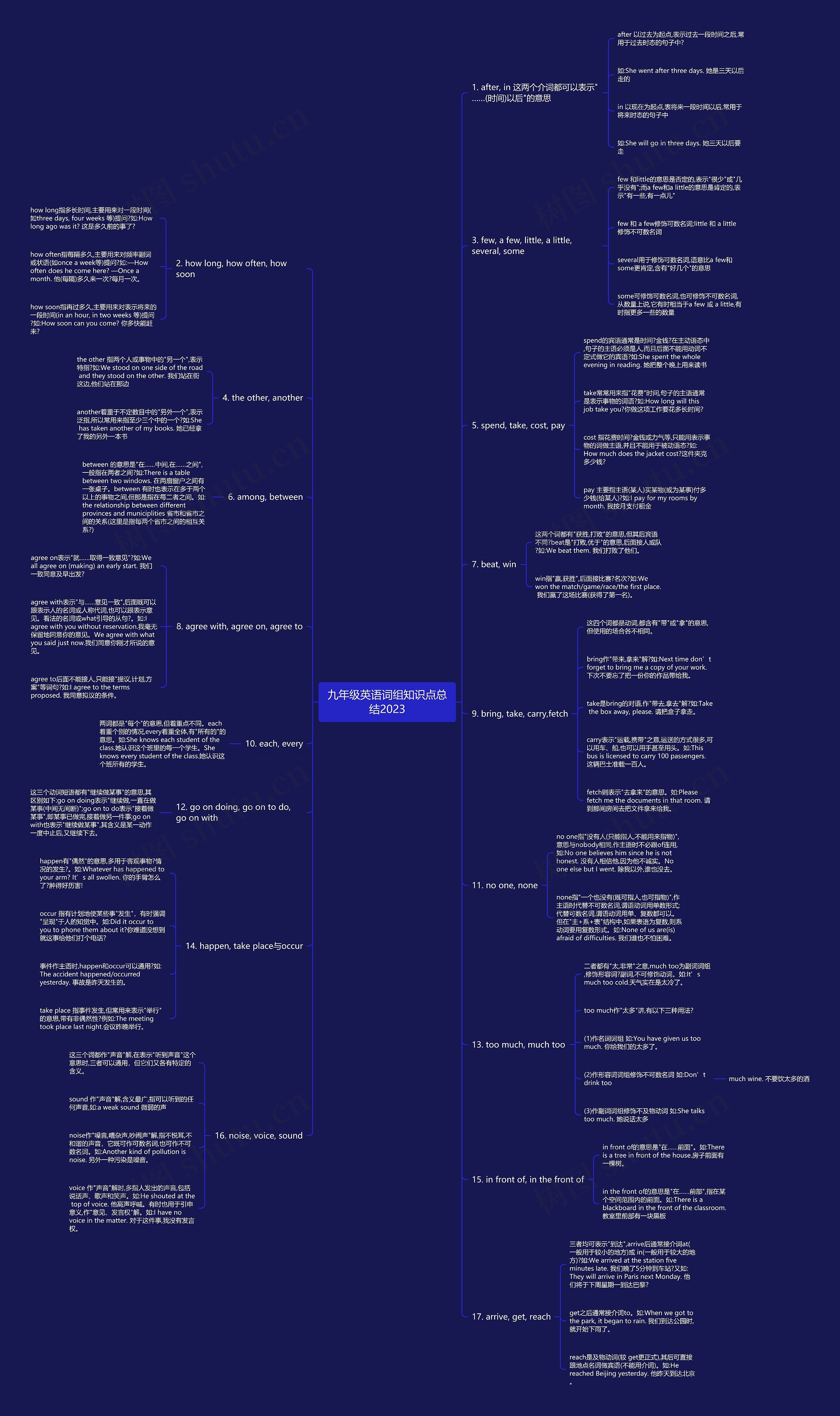 九年级英语词组知识点总结2023思维导图