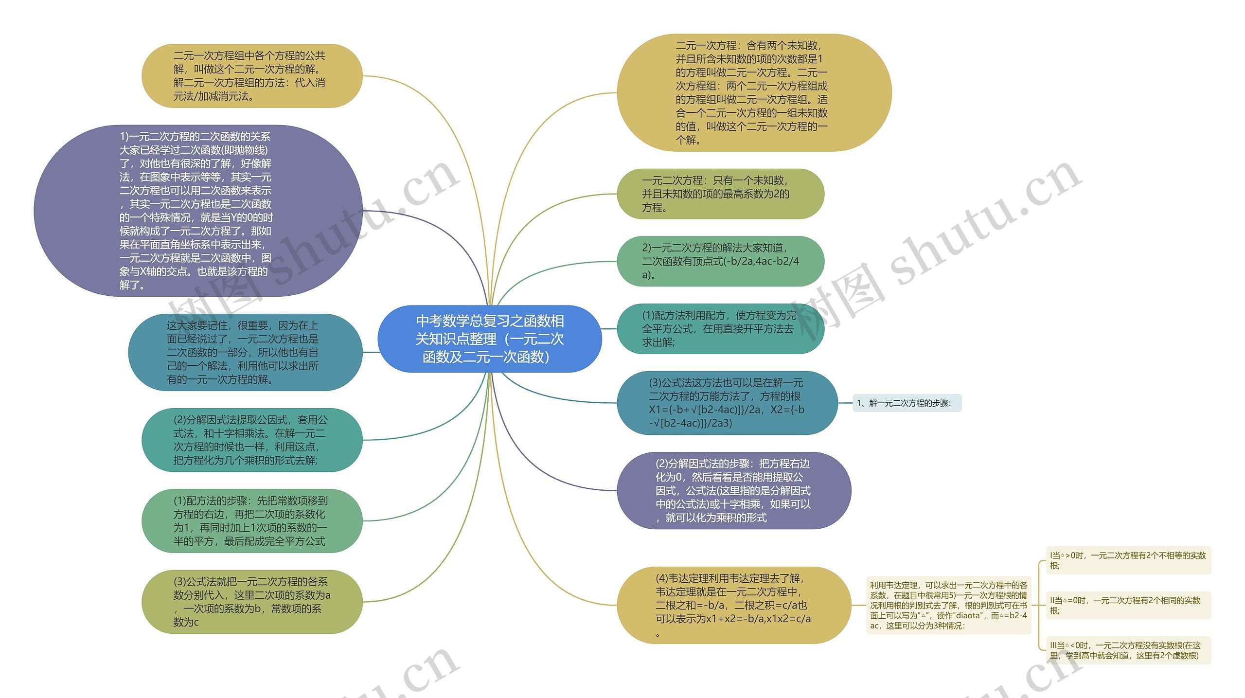 中考数学总复习之函数相关知识点整理（一元二次函数及二元一次函数）思维导图