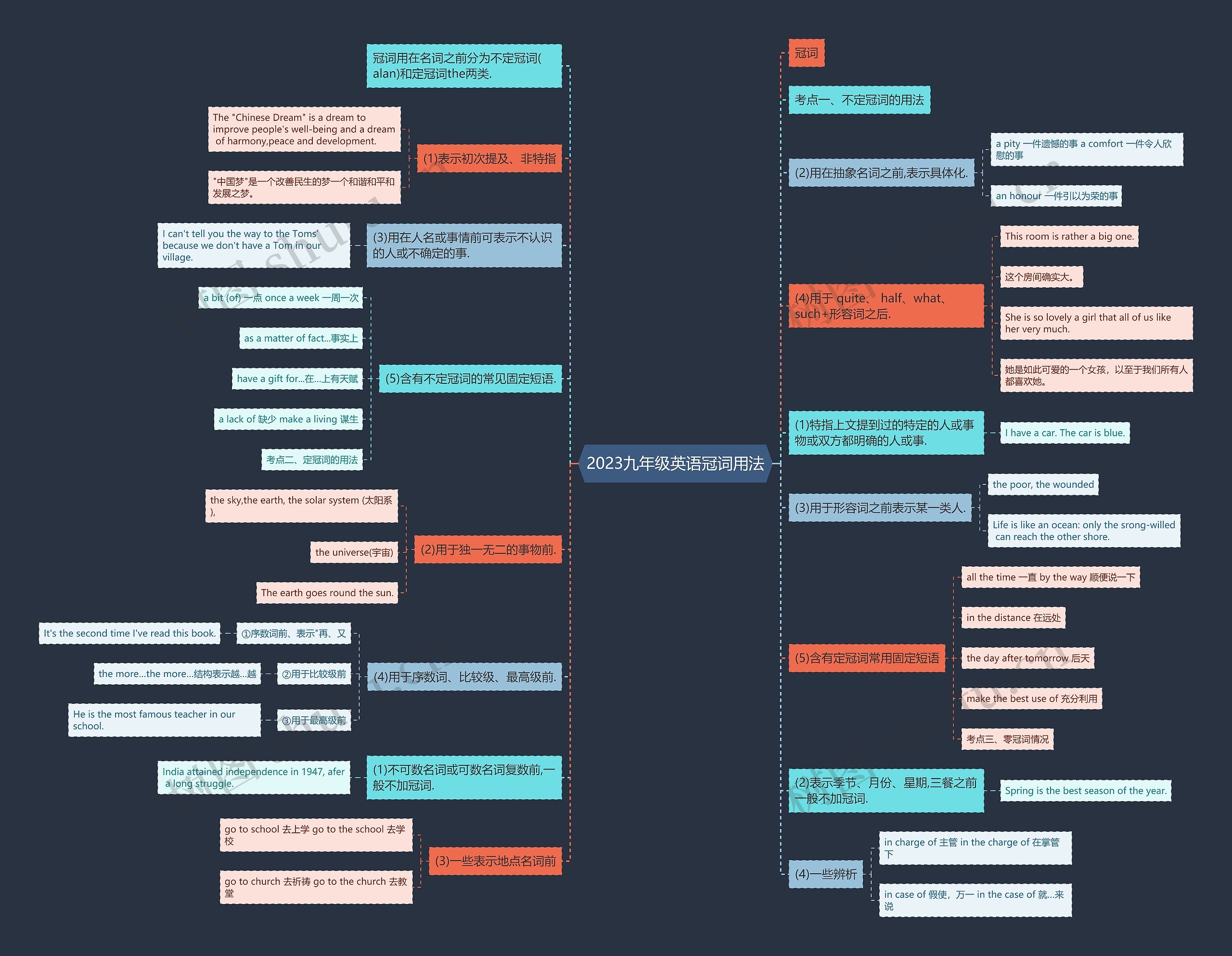 2023九年级英语冠词用法思维导图