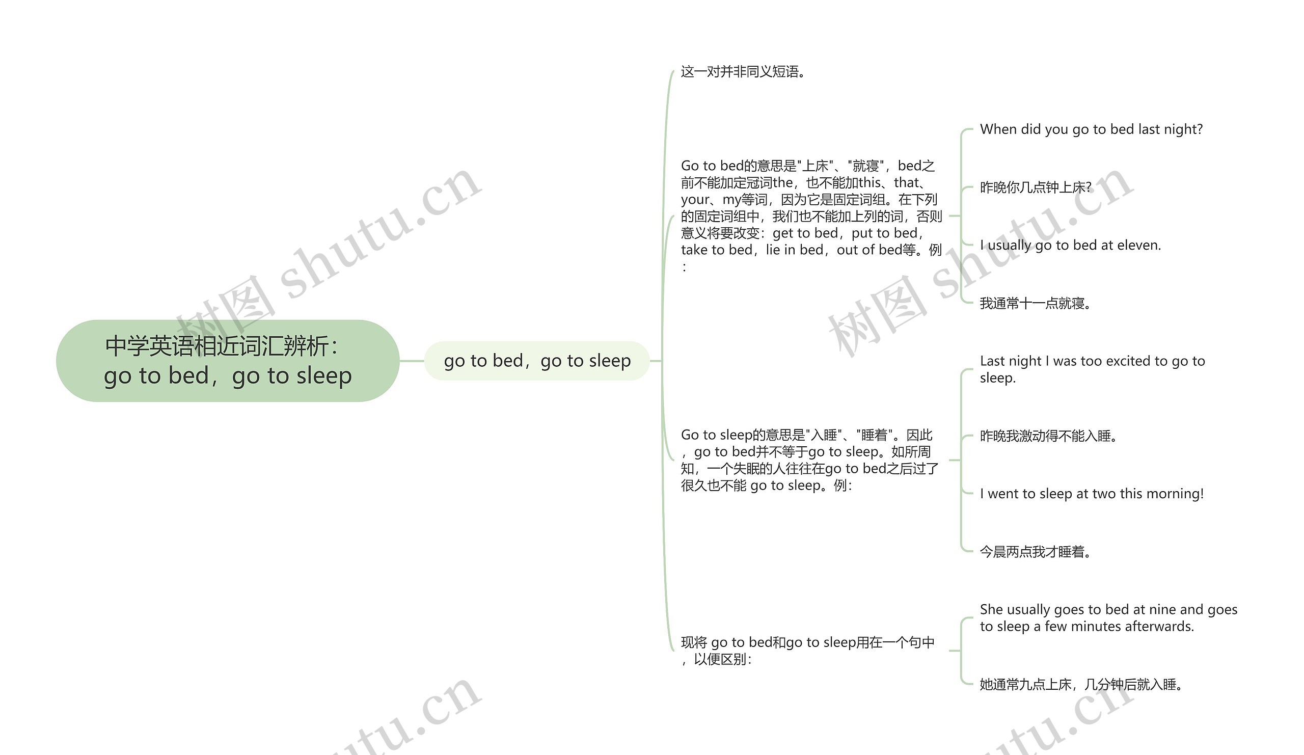 中学英语相近词汇辨析:go to bed,go to sleep 中学英语相近词汇辨析:go to bed,go to sleep