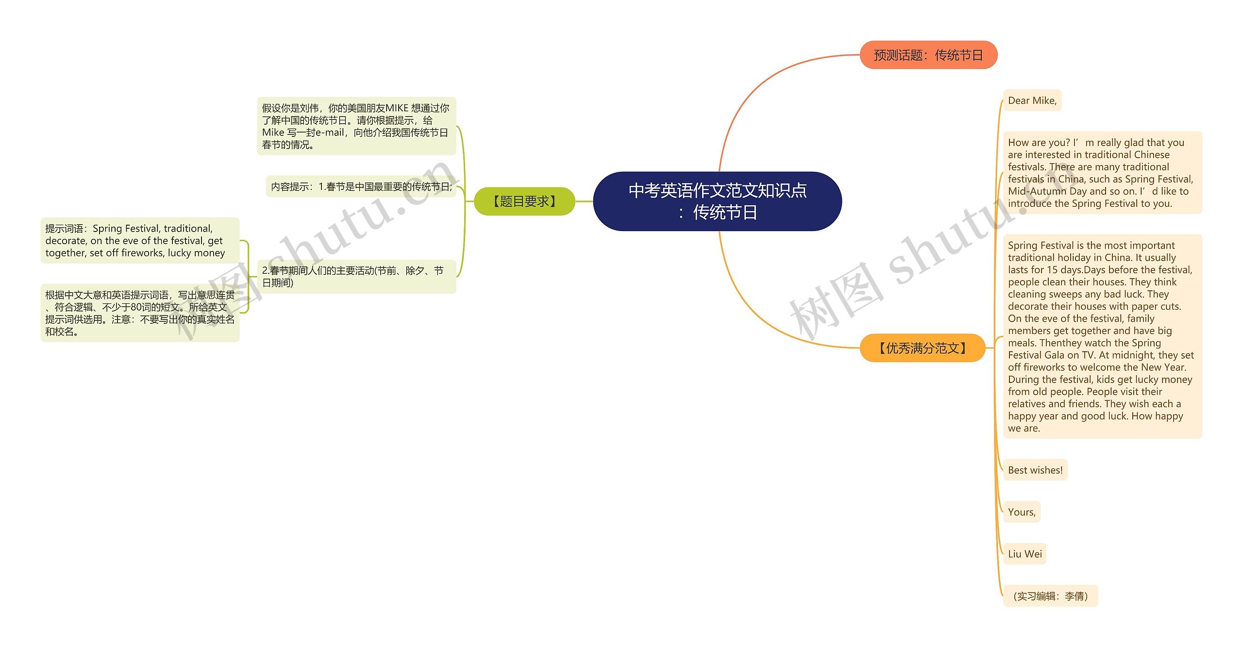 中考英语作文范文知识点：传统节日思维导图