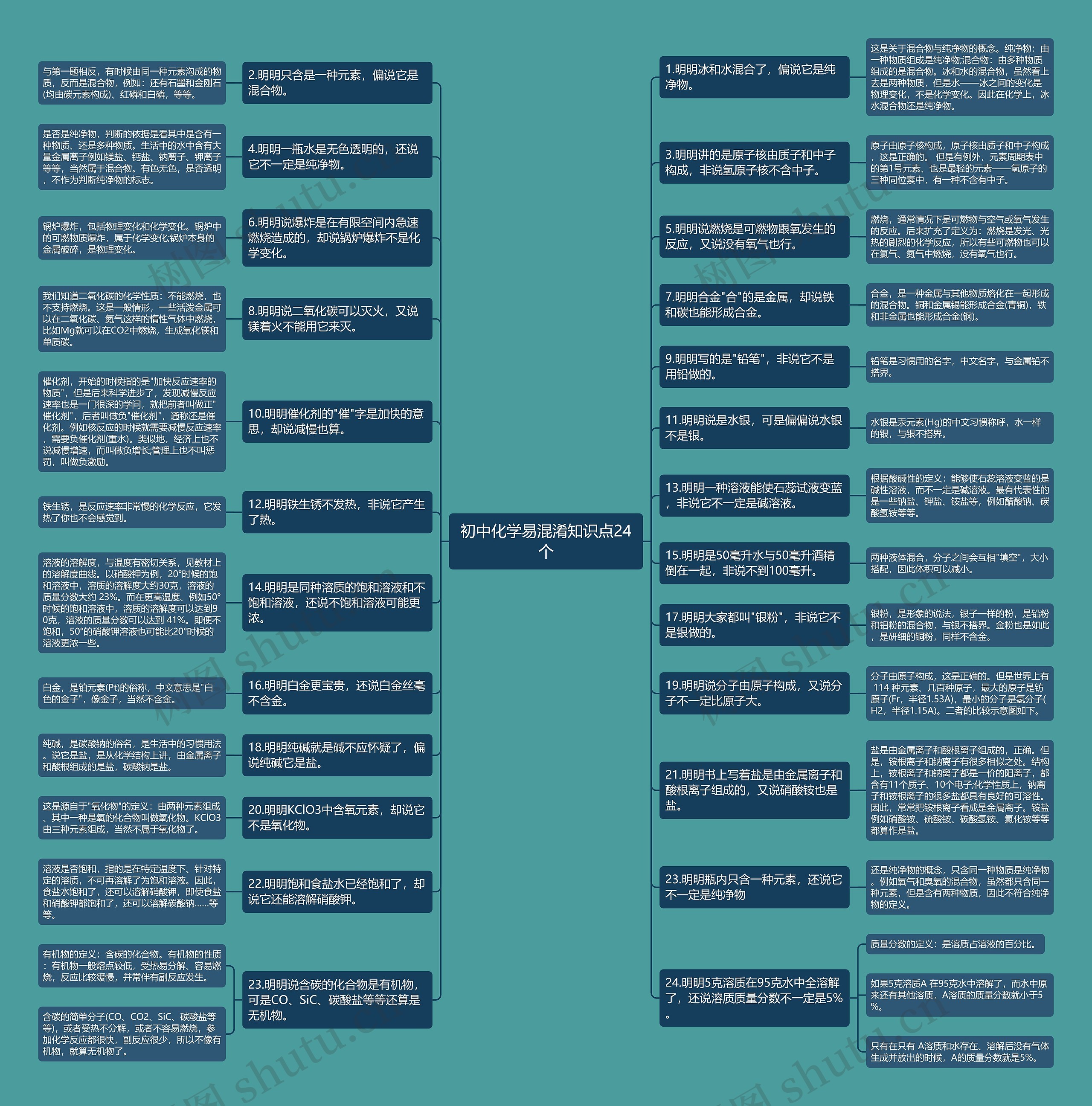 初中化学易混淆知识点24个思维导图