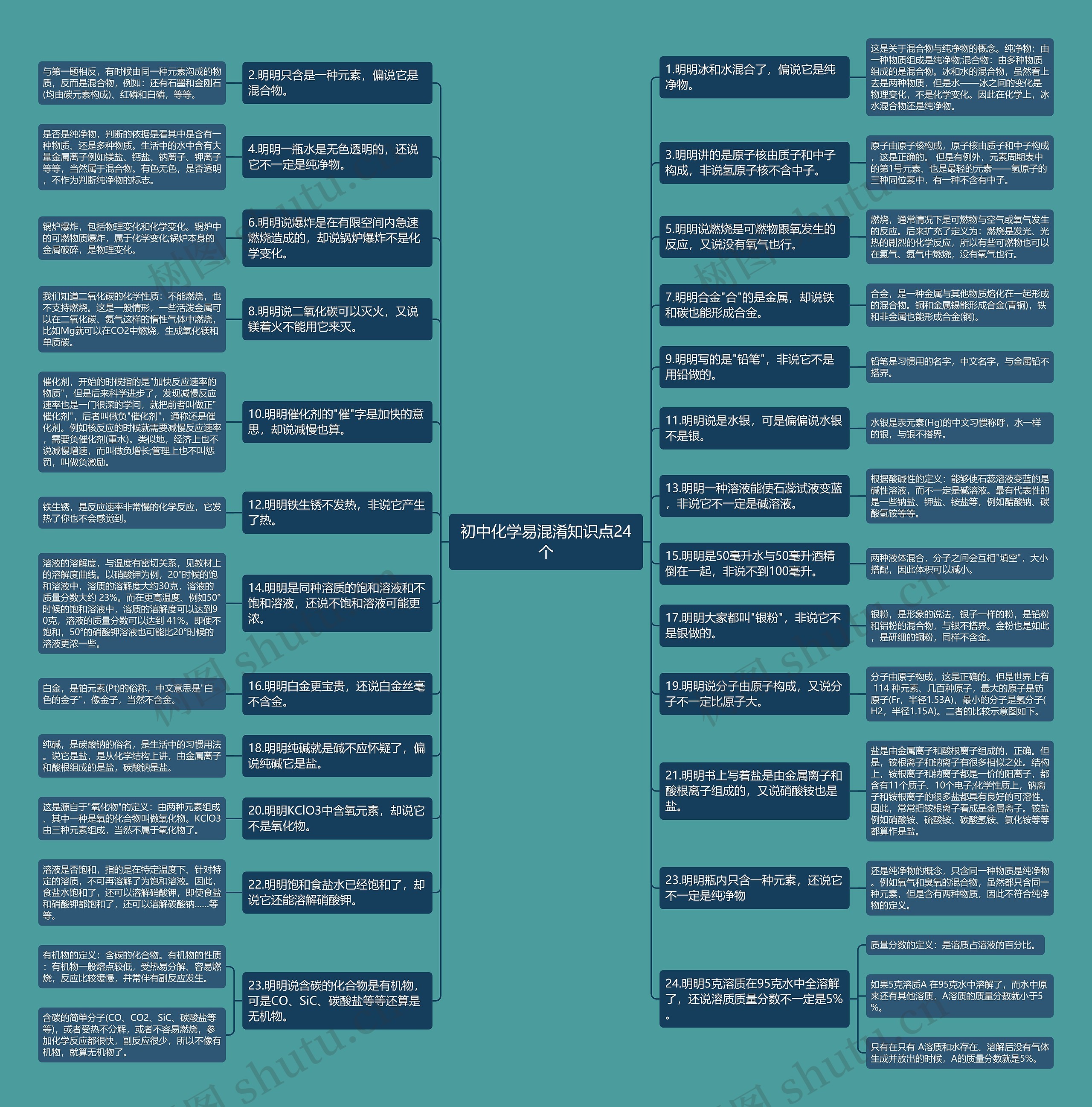 初中化学易混淆知识点24个思维导图高清图 初中化学易混淆知识点24个思维导图