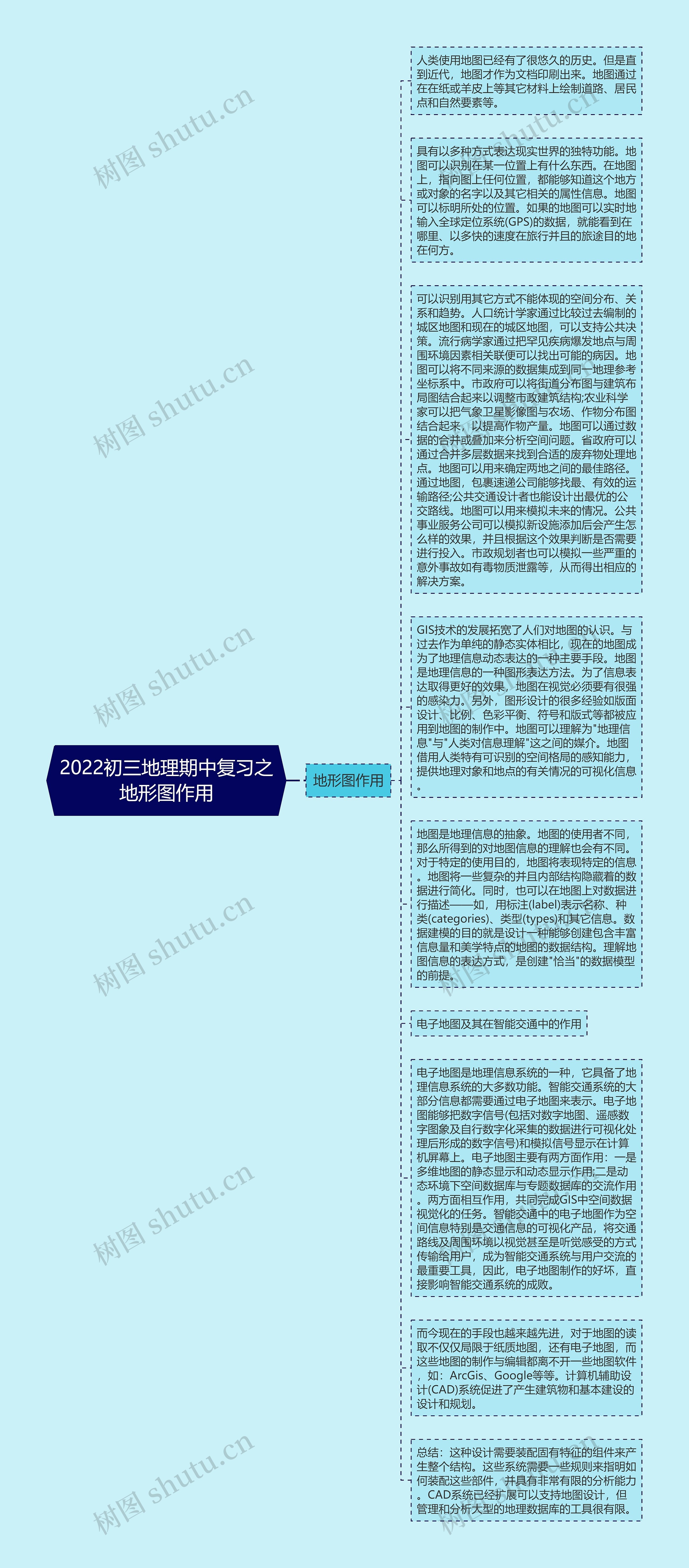 2022初三地理期中复习之地形图作用思维导图