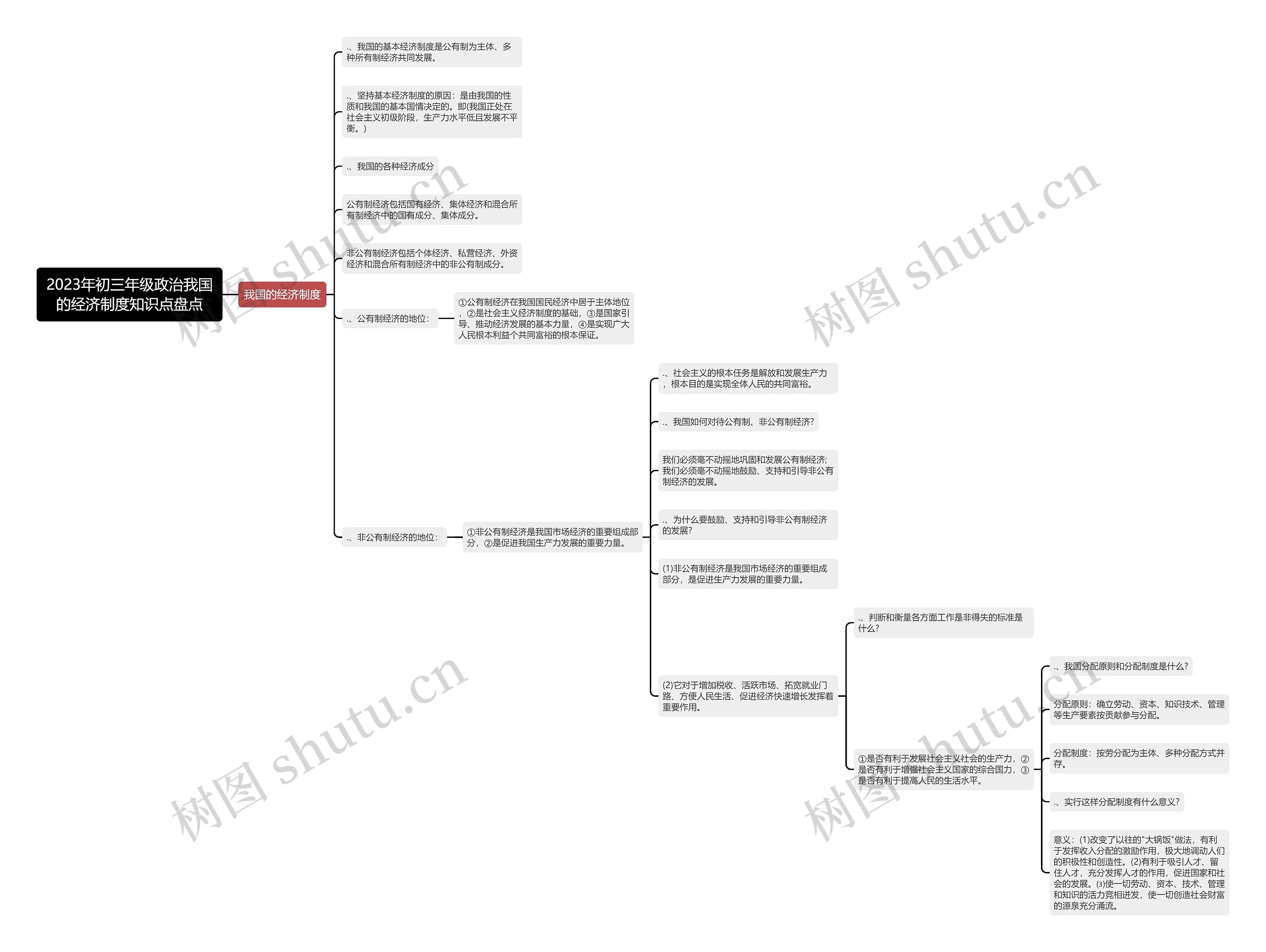 2023年初三年级政治我国的经济制度知识点盘点思维导图