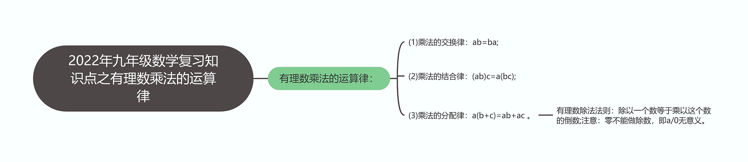 2022年九年级数学复习知识点之有理数乘法的运算律