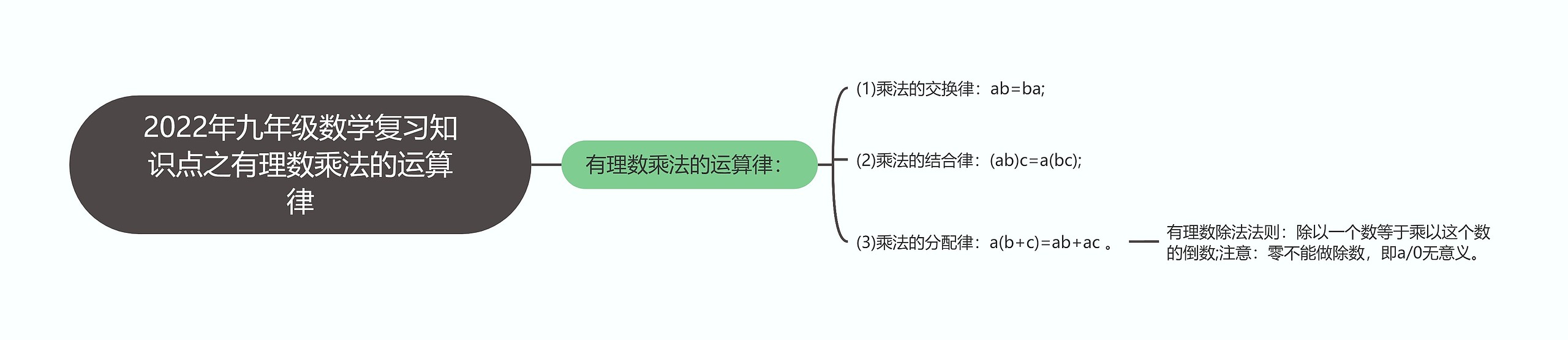 2022年九年级数学复习知识点之有理数乘法的运算律思维导图