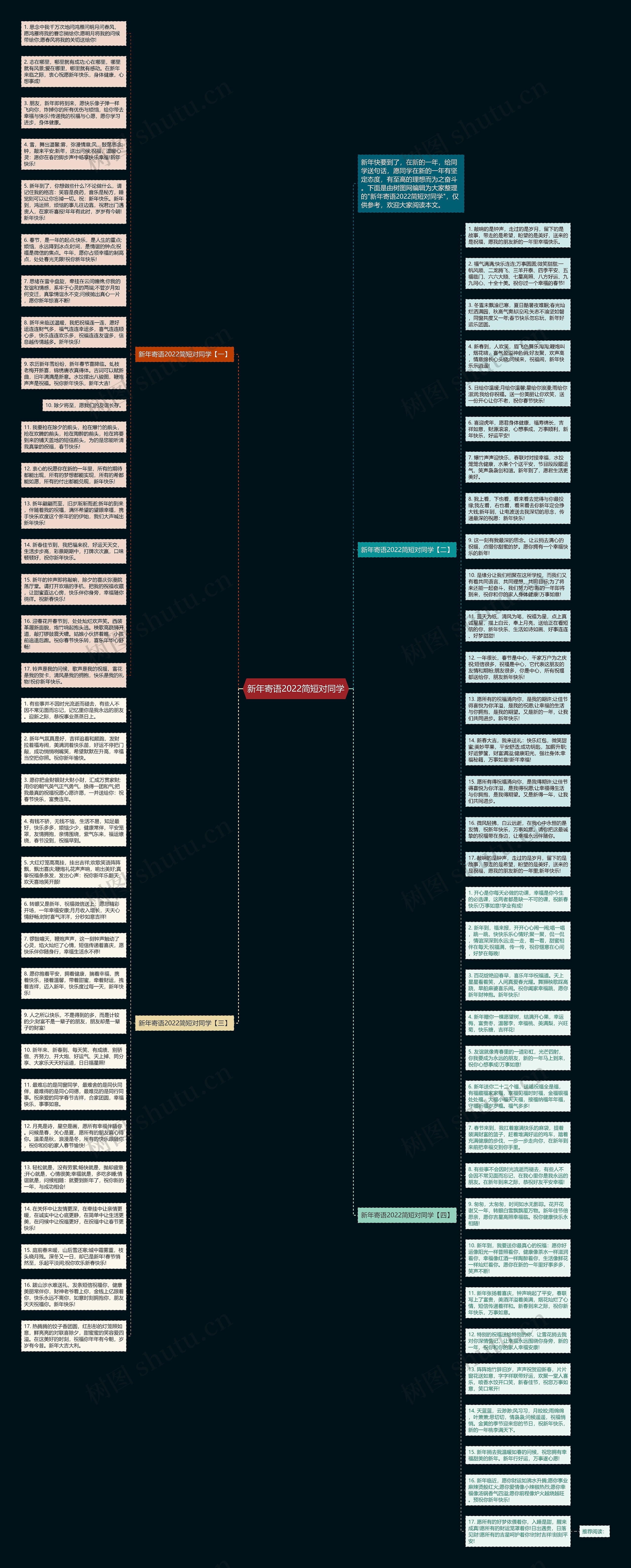 新年寄语2022简短对同学思维导图