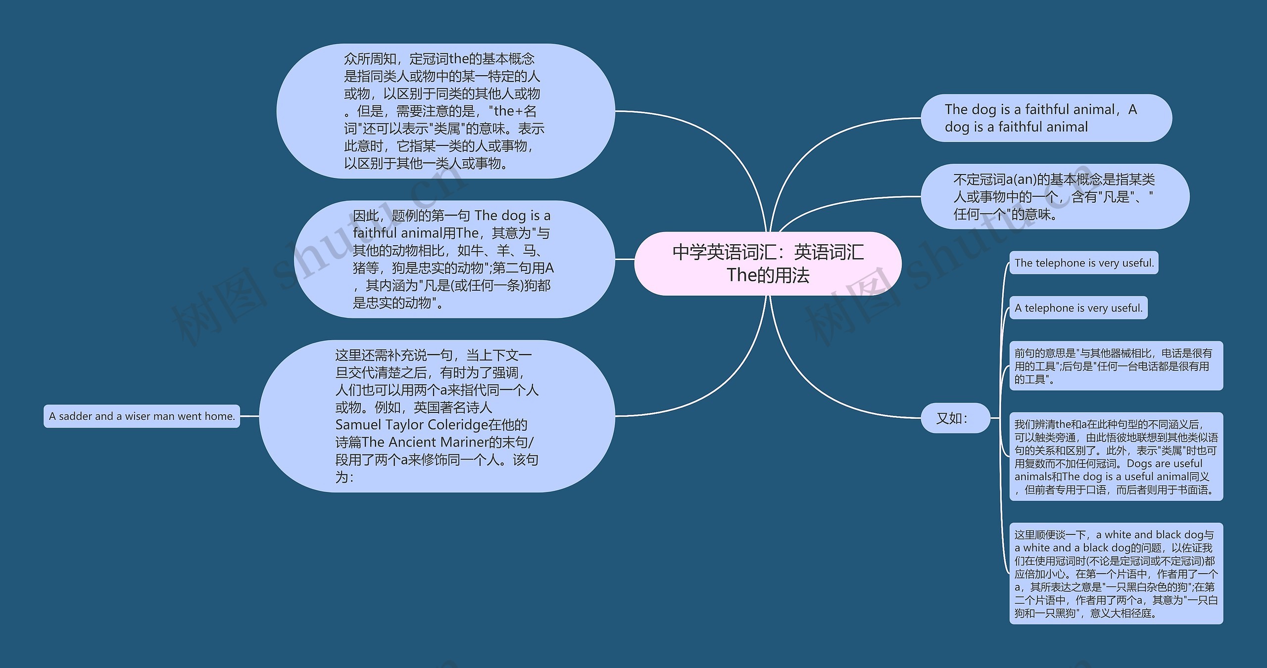 中学英语词汇：英语词汇The的用法思维导图