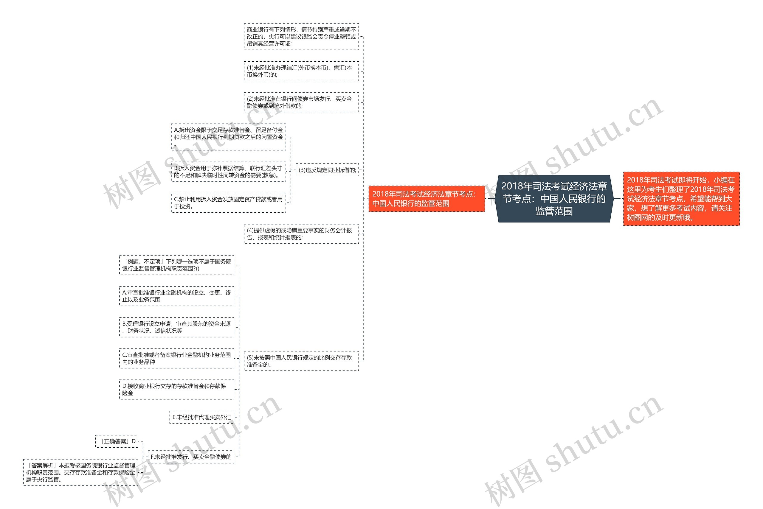 2018年司法考试经济法章节考点：中国人民银行的监管范围思维导图