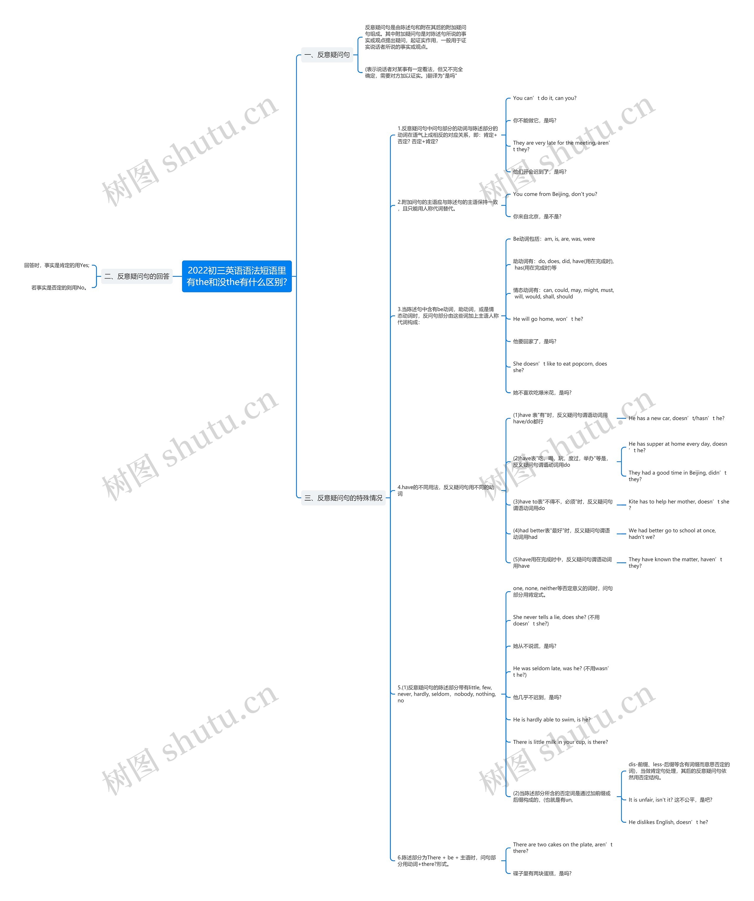 2022初三英语语法短语里有the和没the有什么区别?思维导图