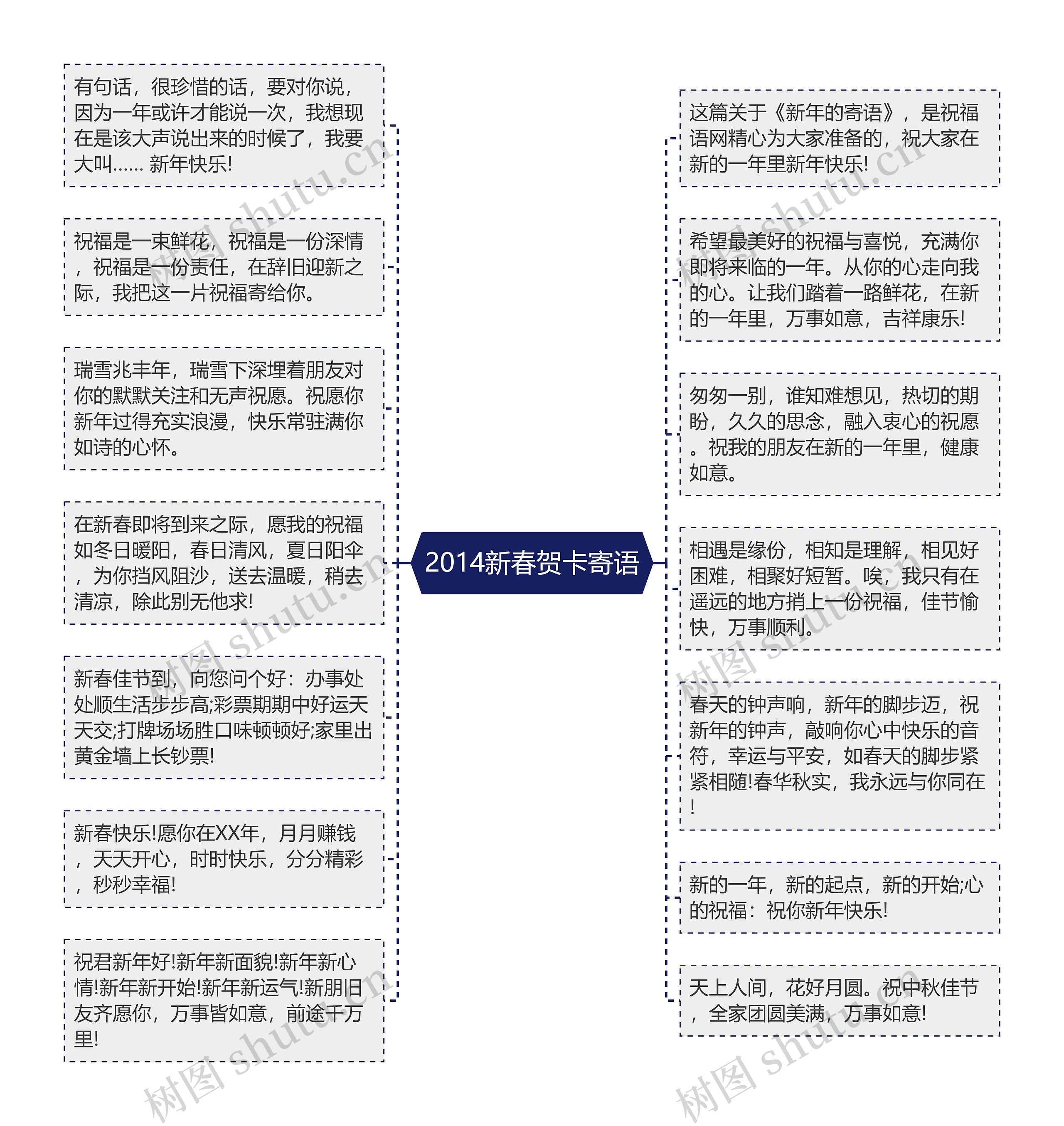 2014新春贺卡寄语思维导图