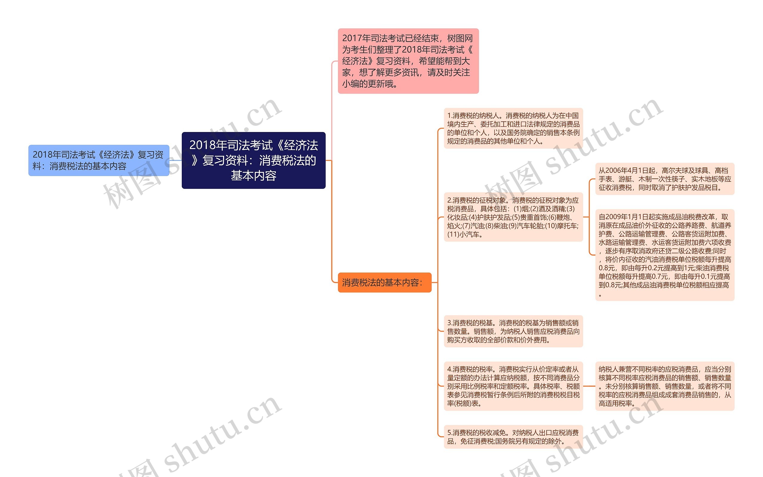 2018年司法考试《经济法》复习资料：消费税法的基本内容思维导图