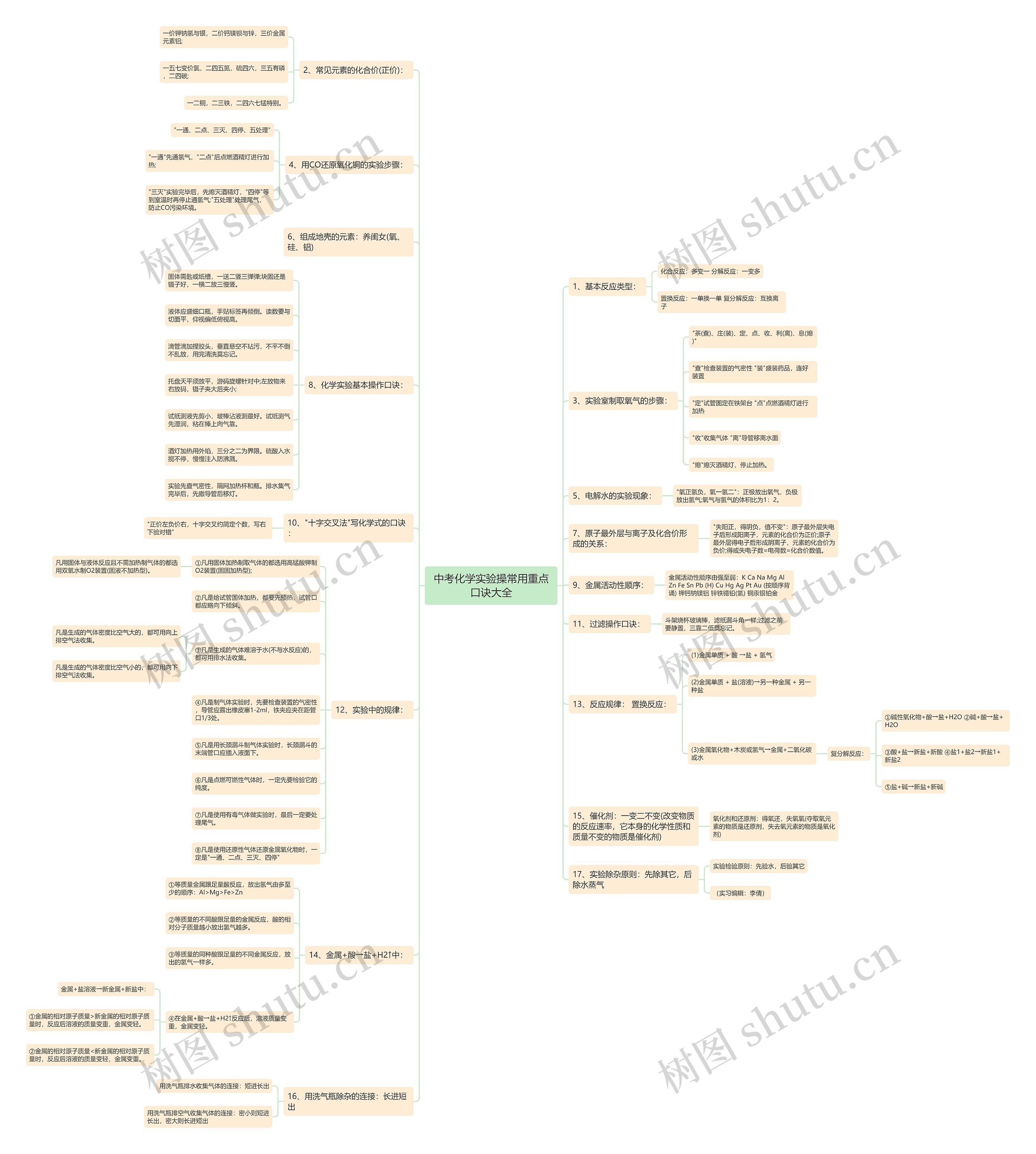中考化学实验操常用重点口诀大全思维导图高清图 中考化学实验操常用重点口诀大全思维导图
