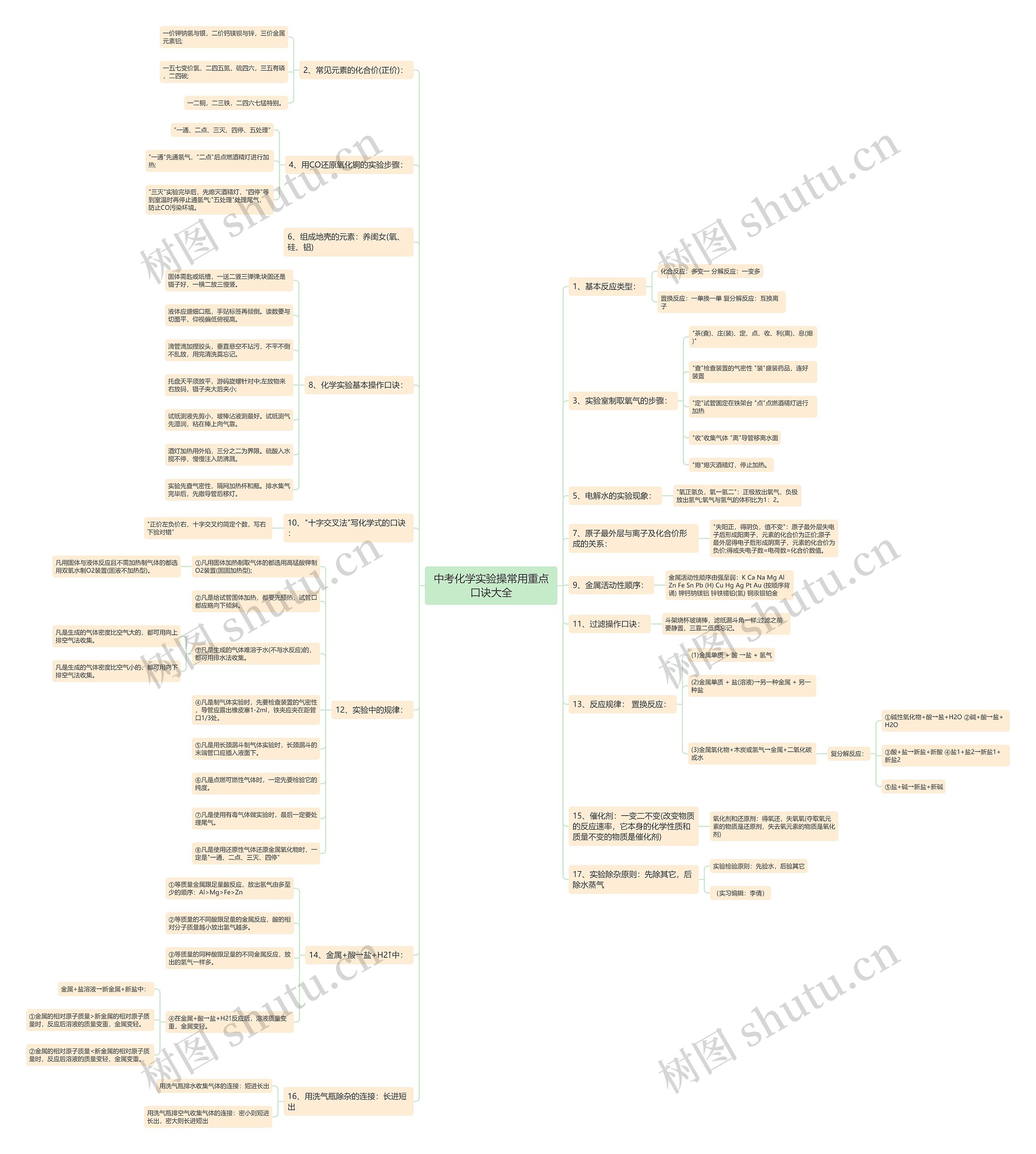 中考化学实验操常用重点口诀大全思维导图