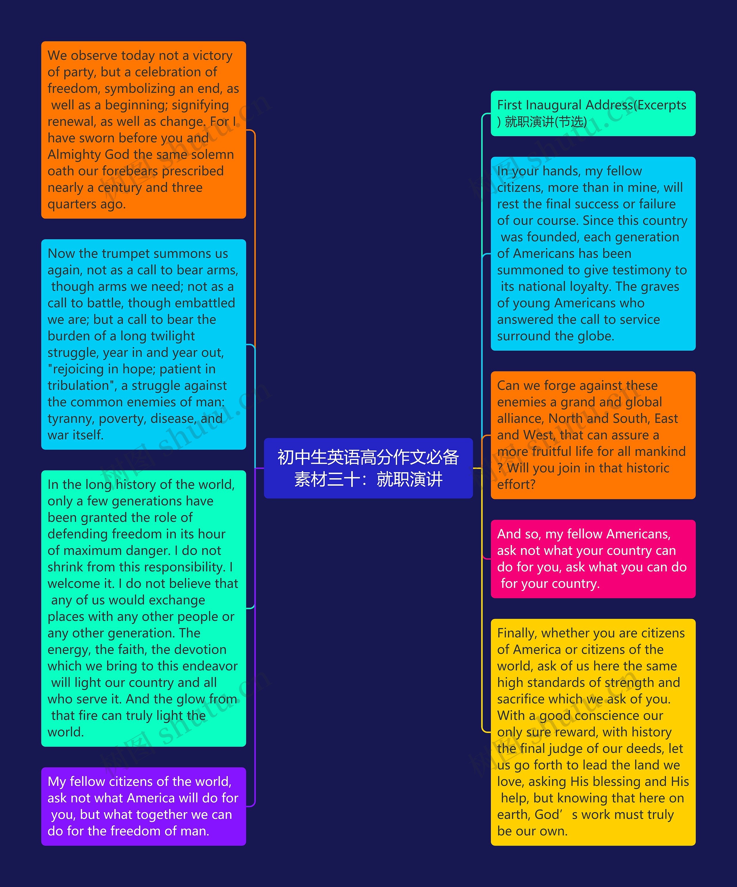 初中生英语高分作文必备素材三十：就职演讲思维导图