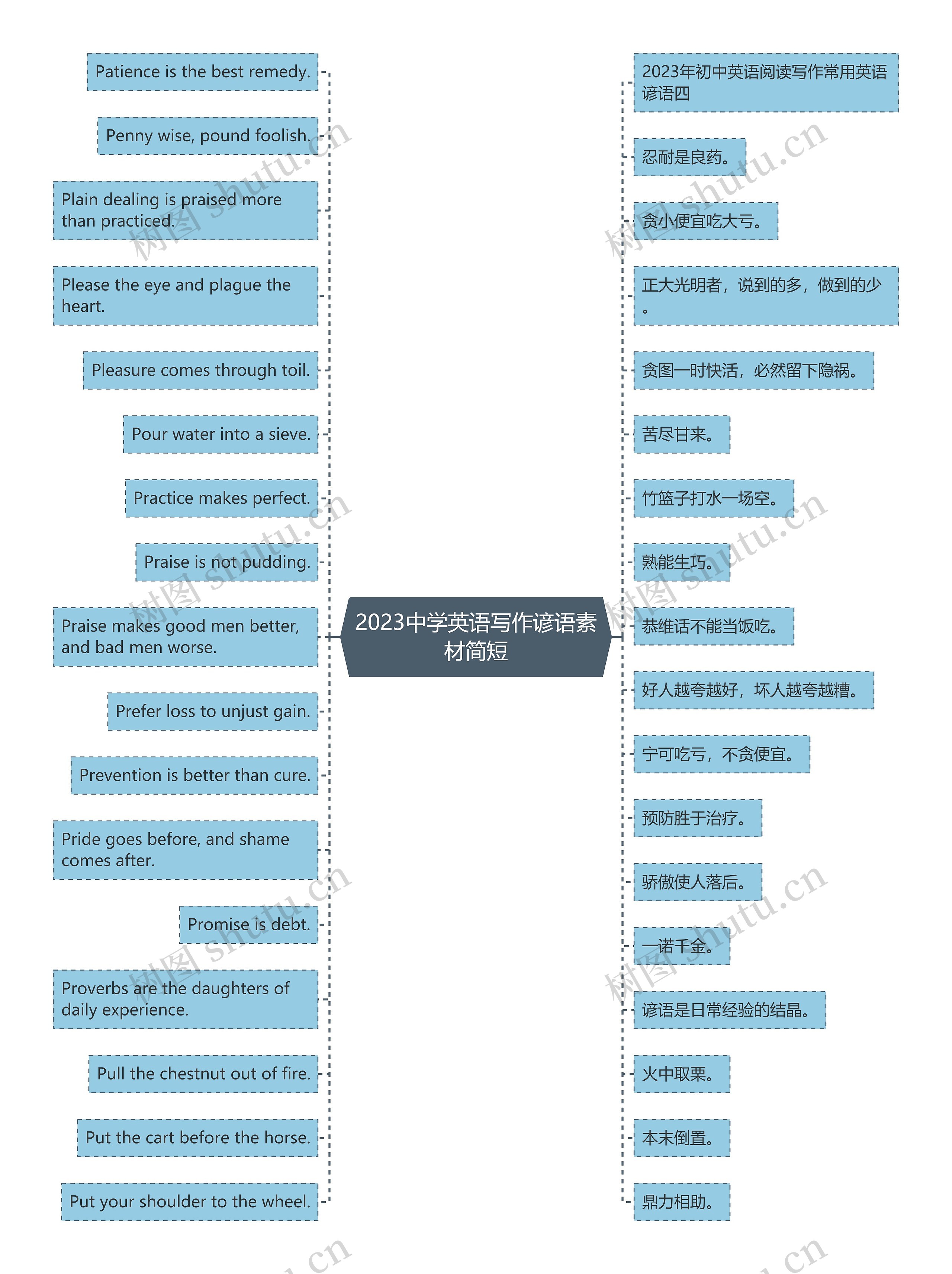 2023中学英语写作谚语素材简短思维导图