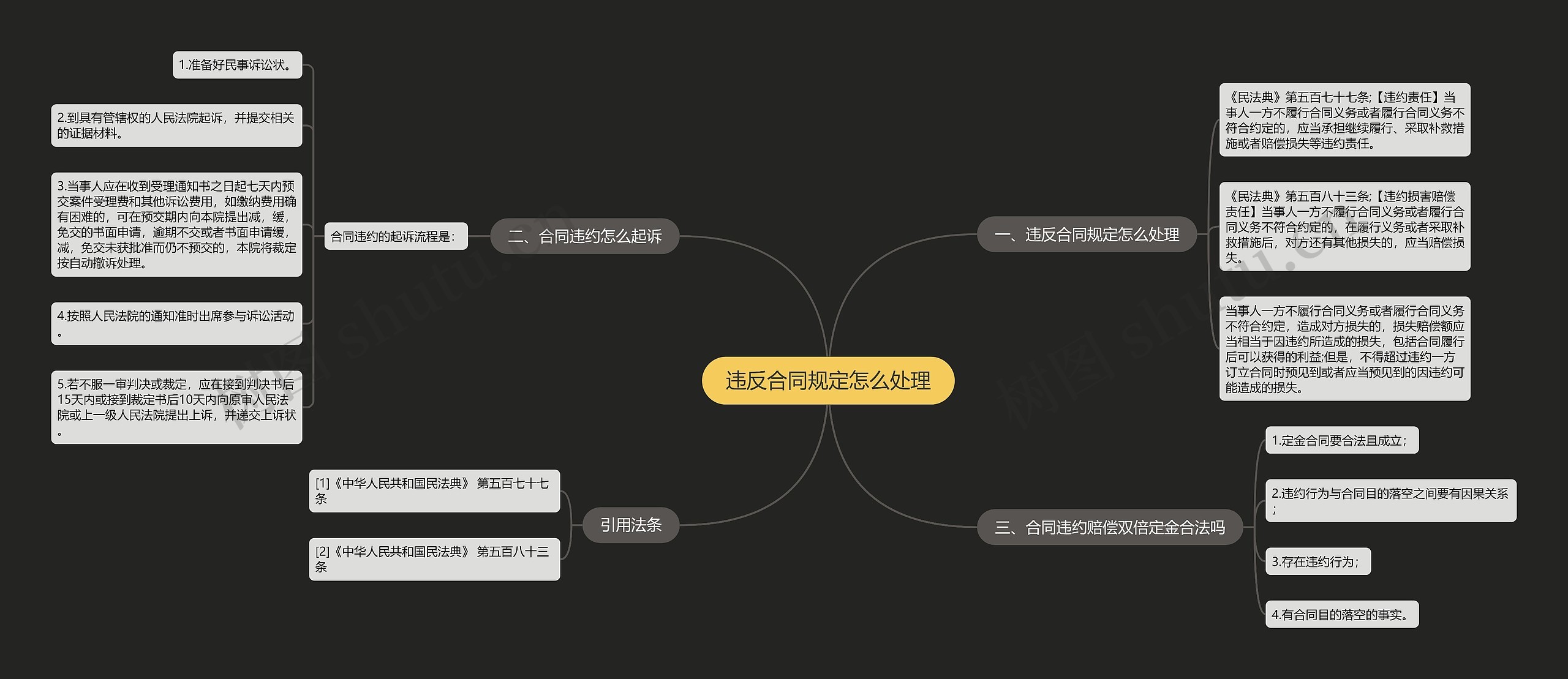 违反合同规定怎么处理