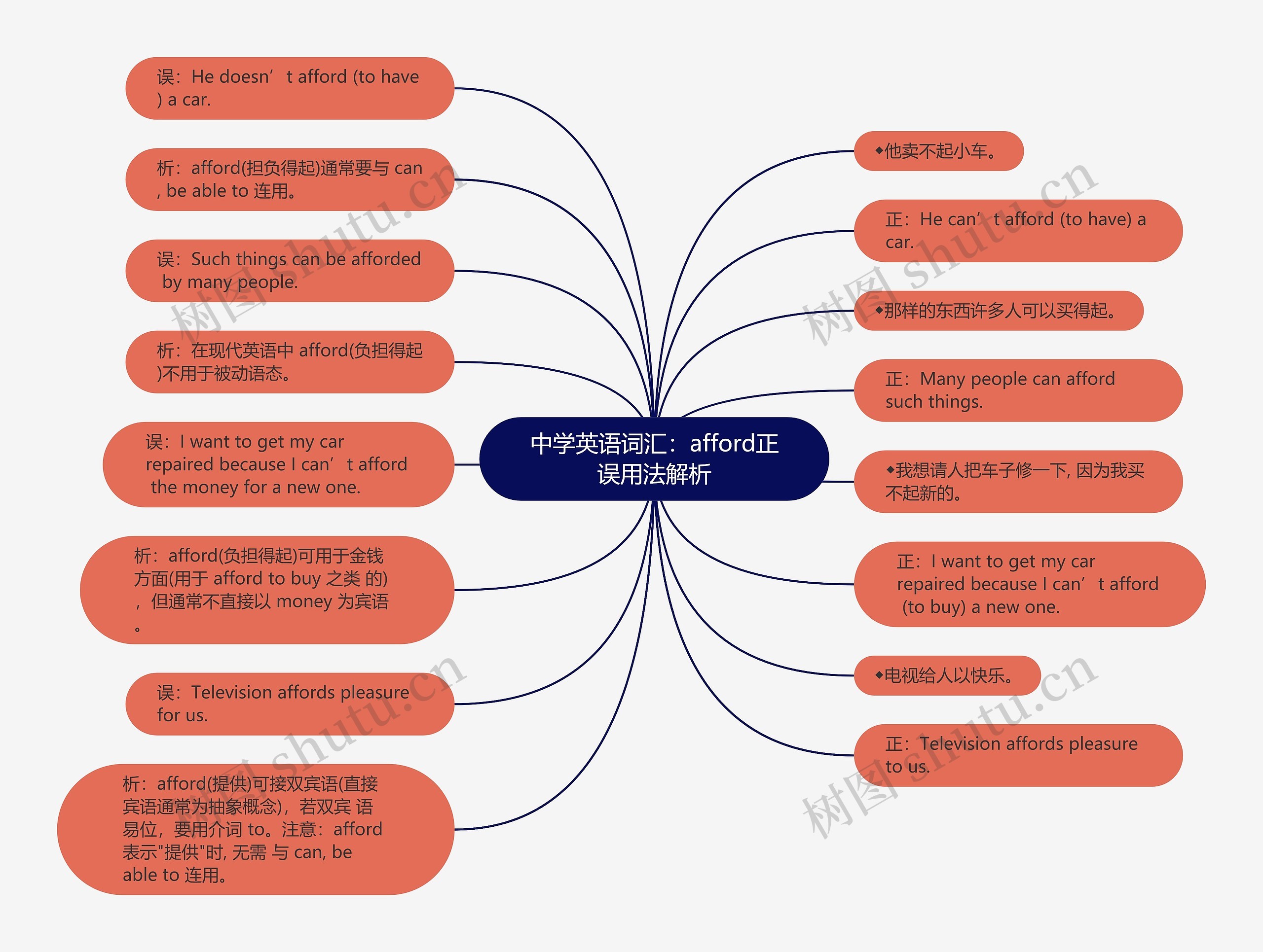 中学英语词汇：afford正误用法解析思维导图