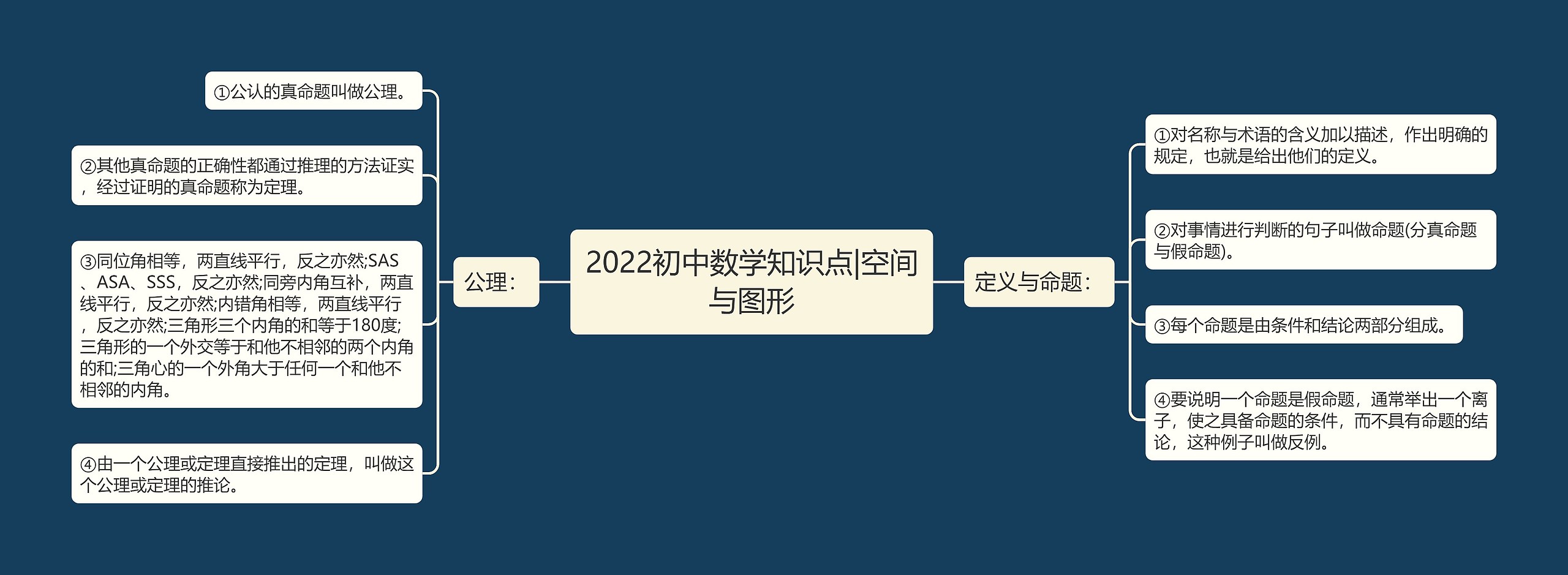 2022初中数学知识点|空间与图形思维导图