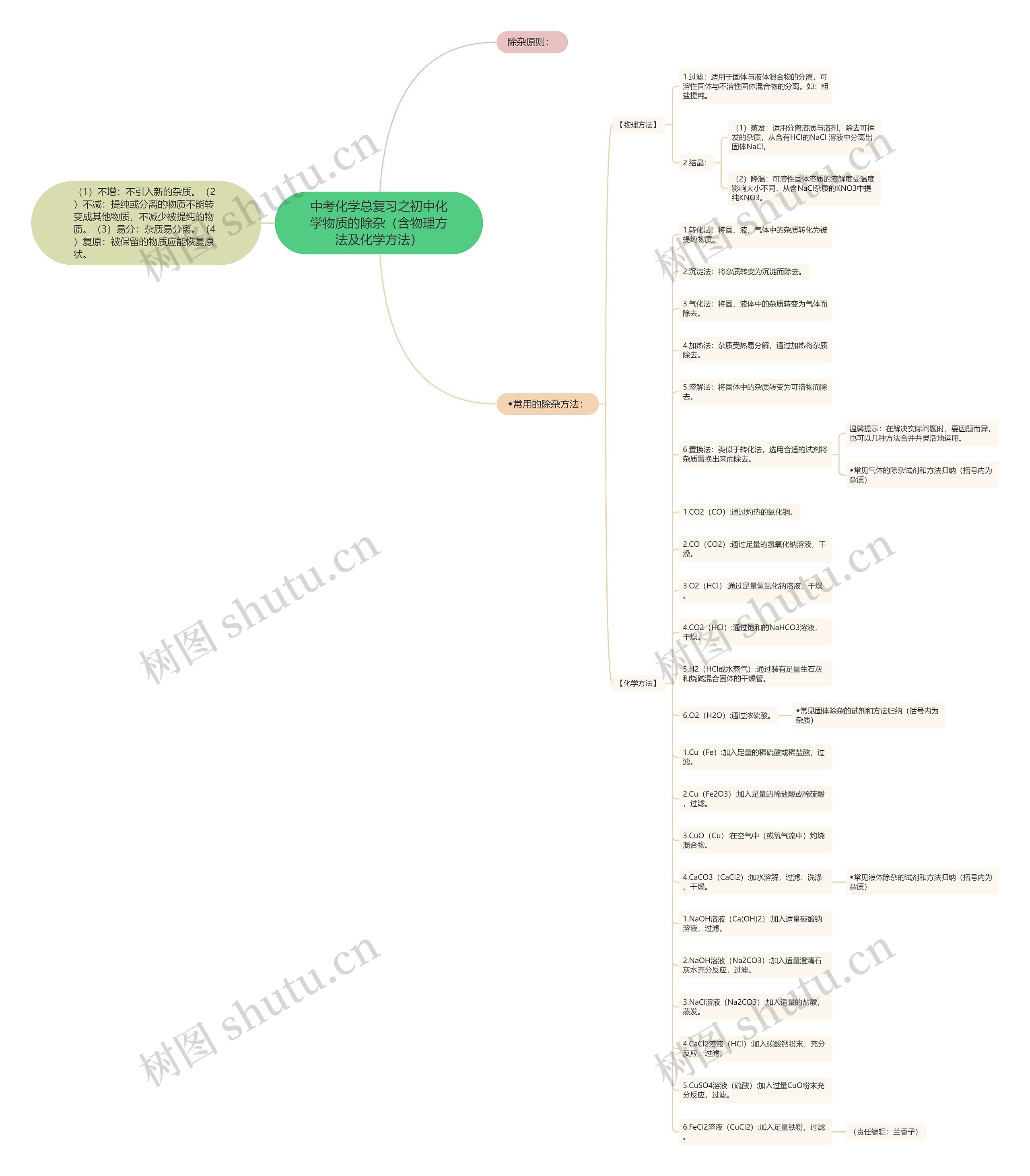 中考化学总复习之初中化学物质的除杂（含物理方法及化学方法）思维导图