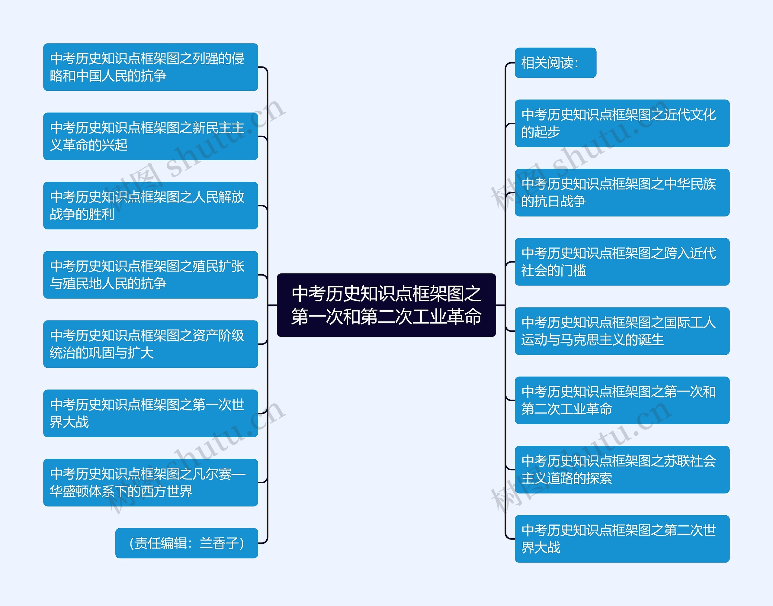 中考历史知识点框架图之第一次和第二次工业革命思维导图