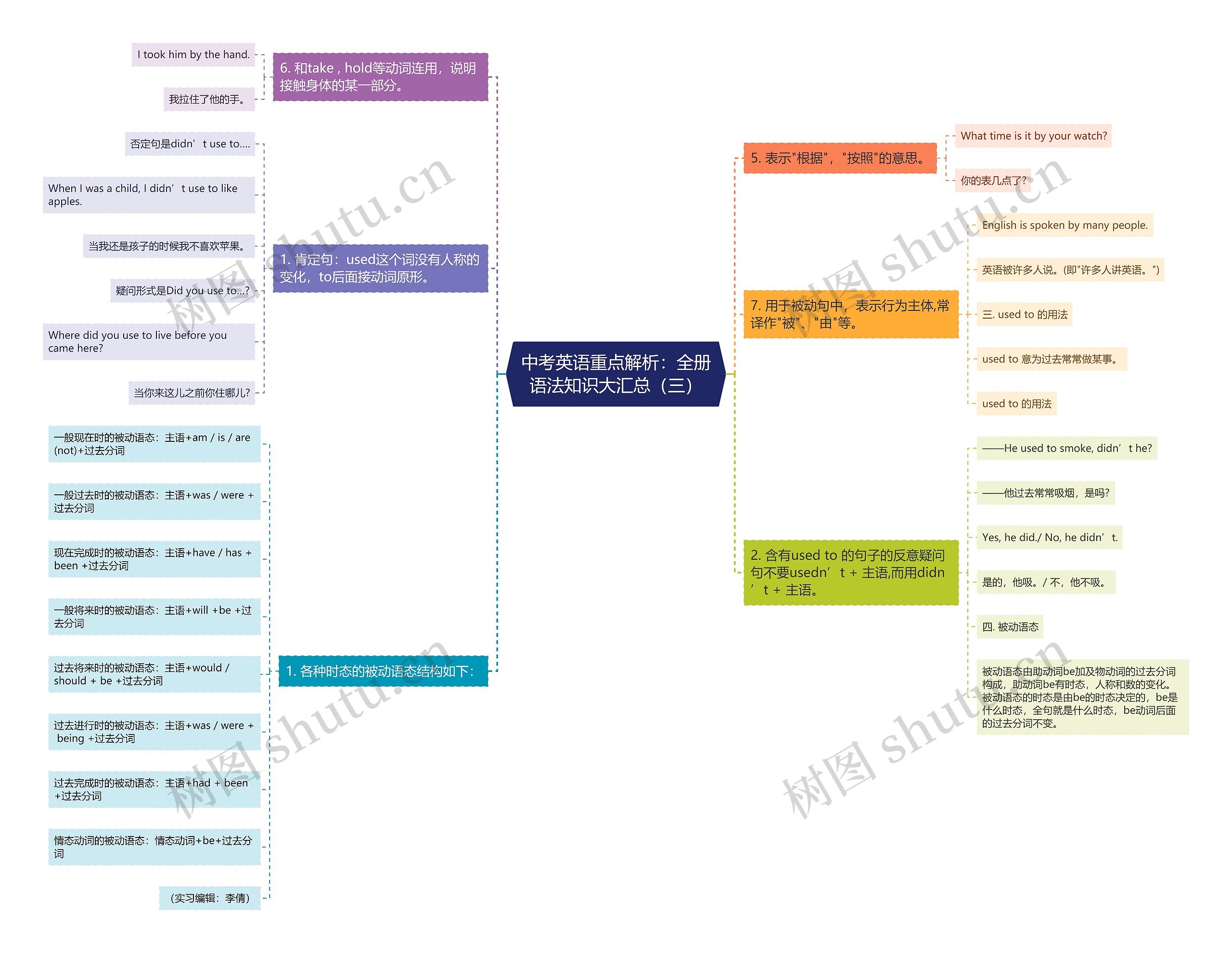 中考英语重点解析：全册语法知识大汇总（三）思维导图