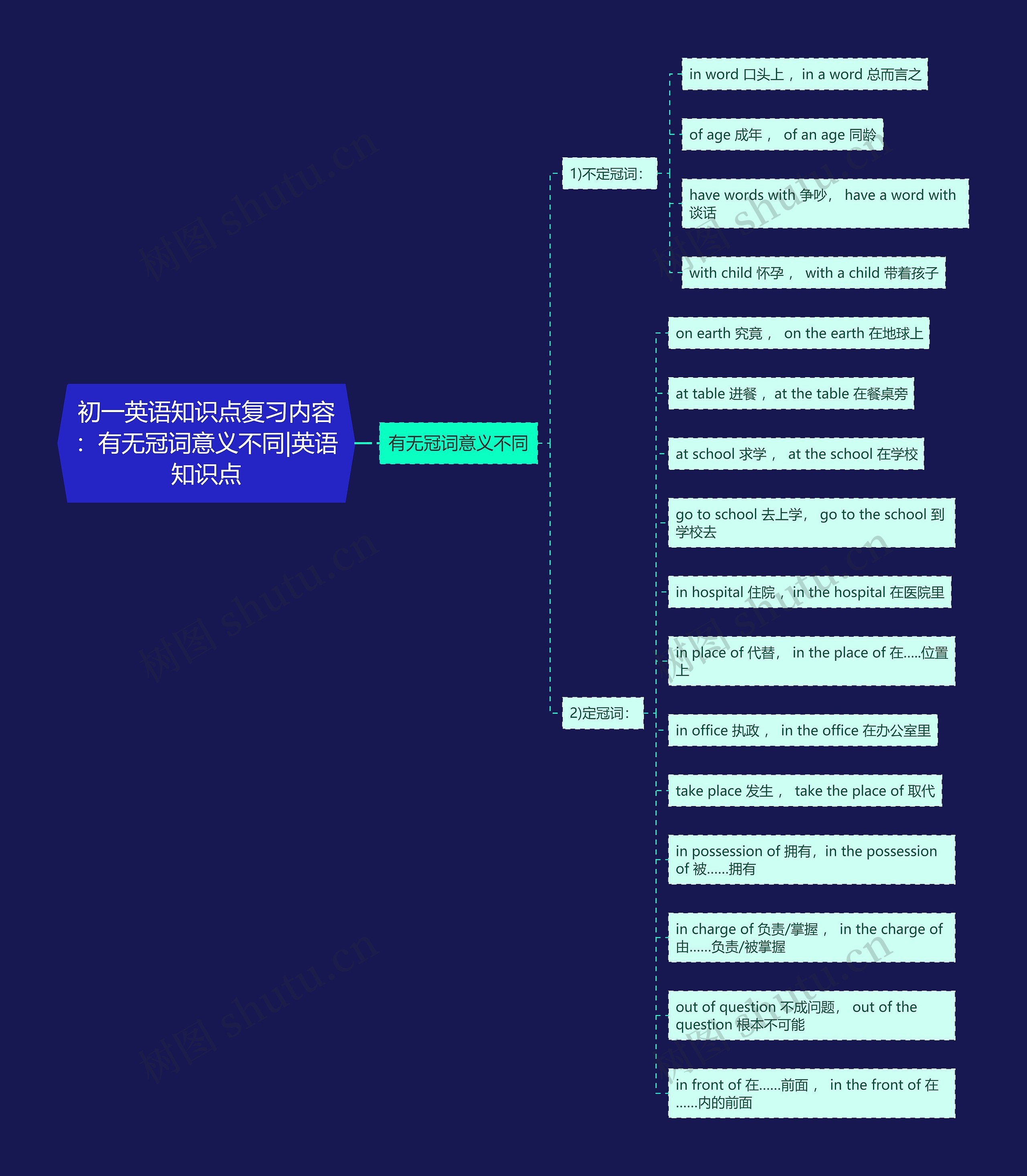 初一英语知识点复习内容：有无冠词意义不同|英语知识点思维导图