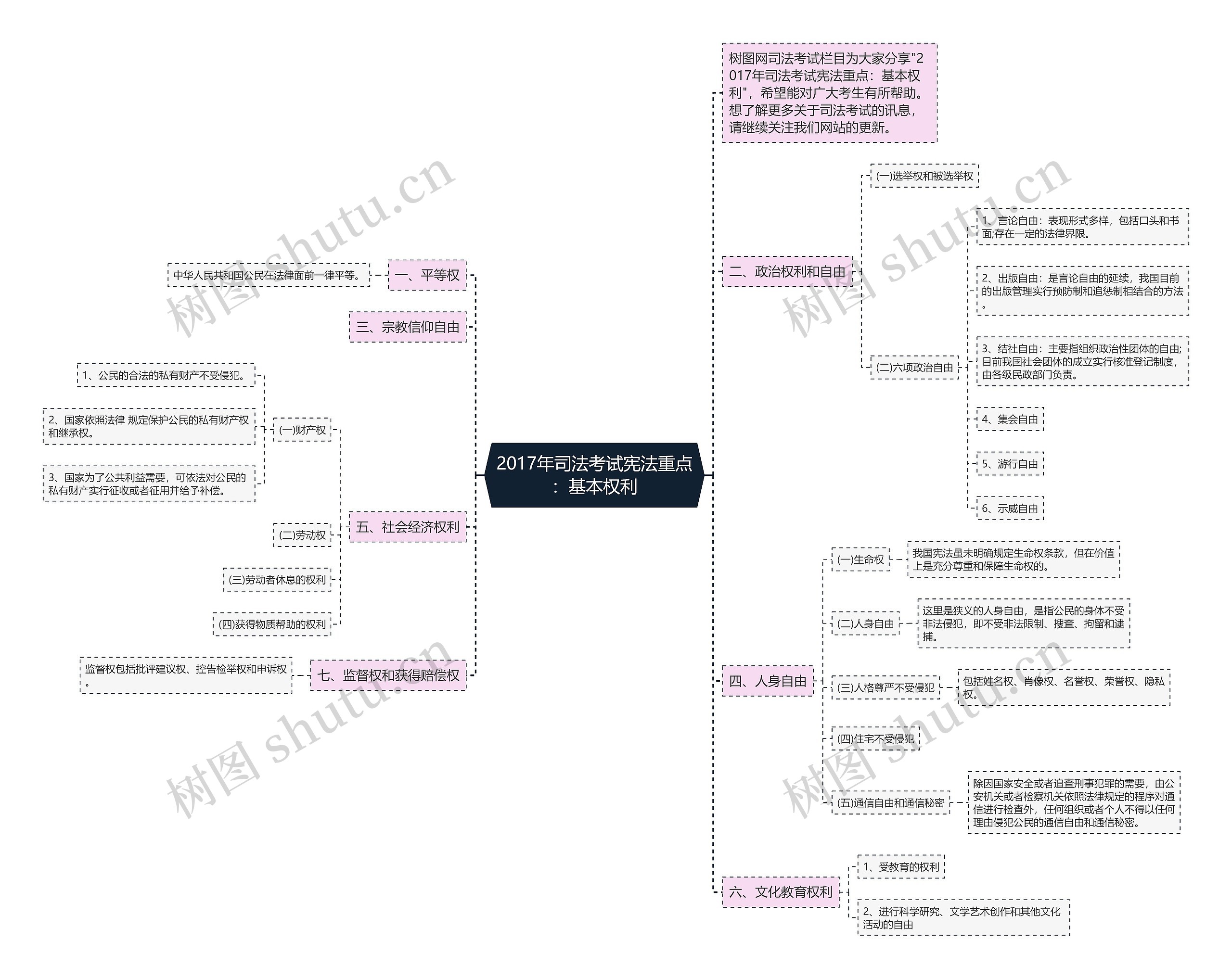 2017年司法考试宪法重点:基本权利思维导图高清图 2017年司法考试宪法重点:基本权利思维导图