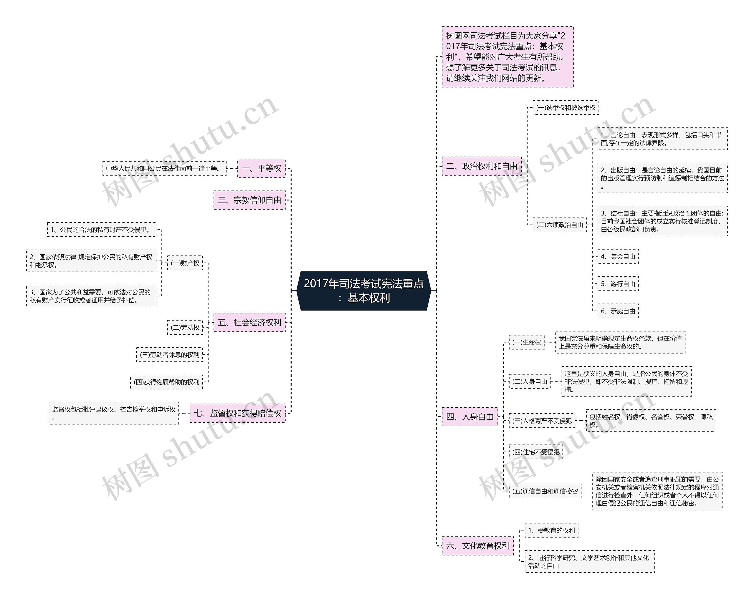 2017年司法考试宪法重点：基本权利思维导图